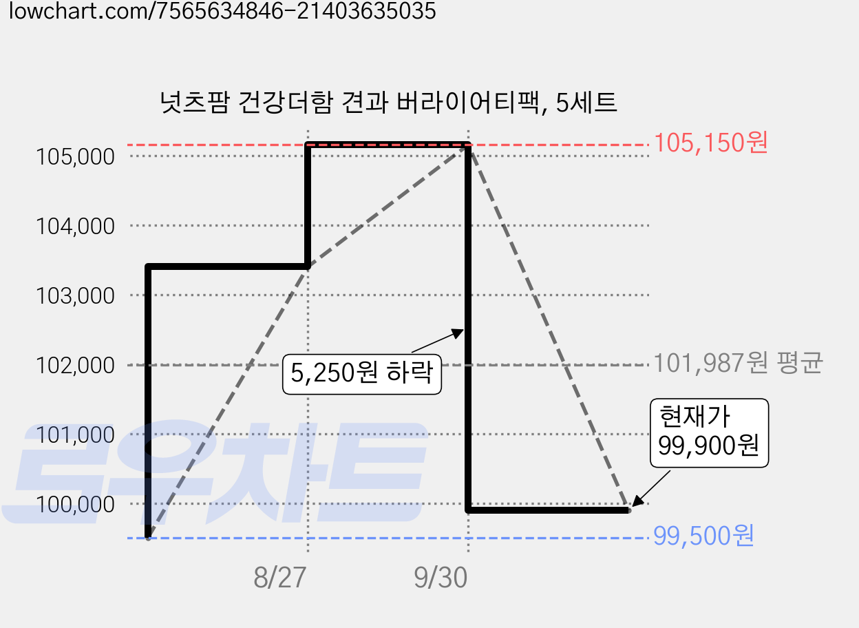 넛츠팜 건강더함 견과 버라이어티팩, 5세트 가격 변동 차트, 현재가 99,900원, 관측 최저가 99,500원
