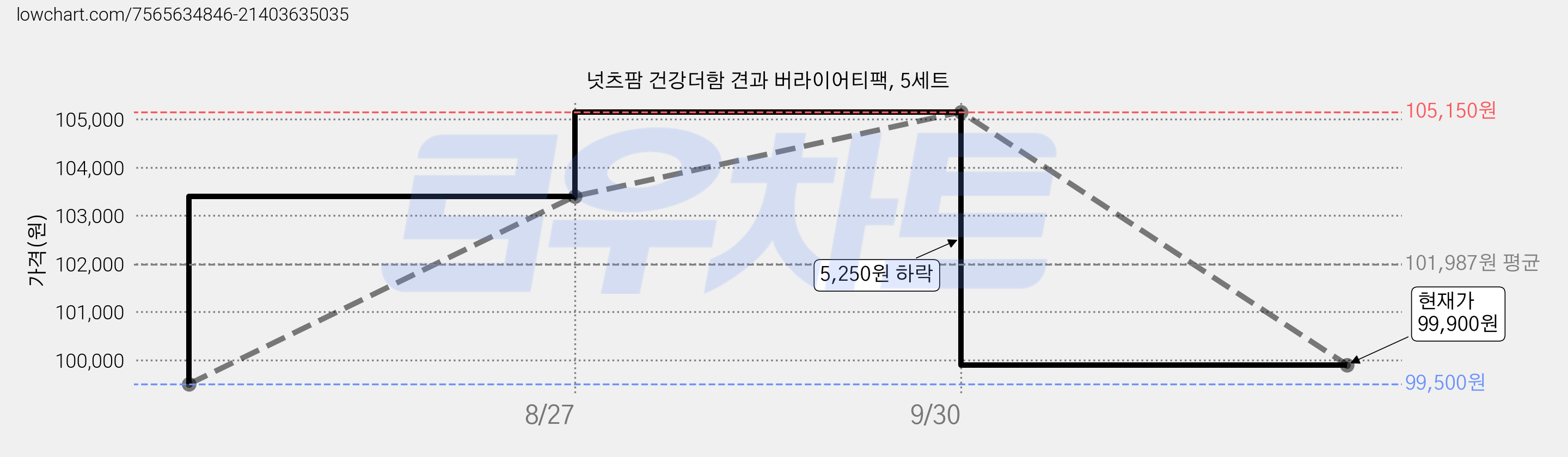 넛츠팜 건강더함 견과 버라이어티팩, 5세트 가격 변동 차트, 현재가 99,900원, 관측 최저가 99,500원