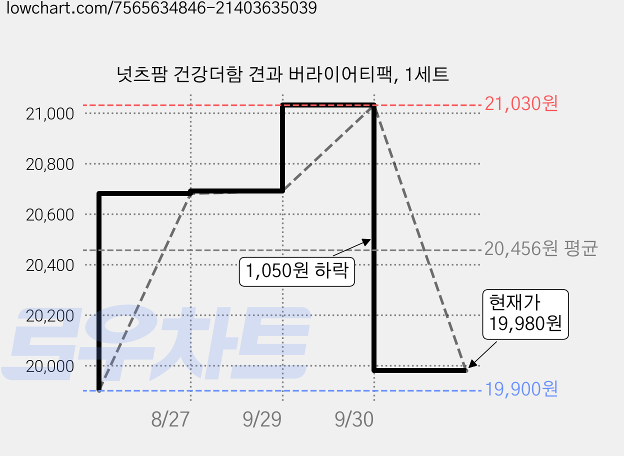 넛츠팜 건강더함 견과 버라이어티팩, 1세트 가격 변동 차트, 현재가 19,980원, 관측 최저가 19,900원