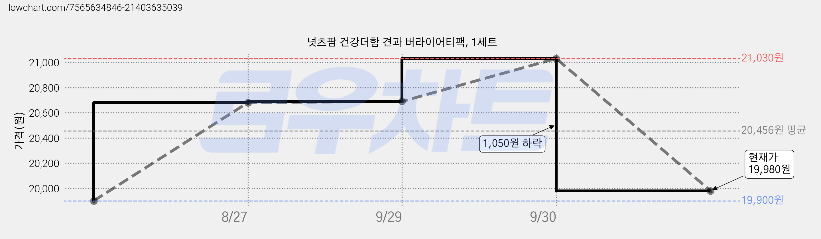 넛츠팜 건강더함 견과 버라이어티팩, 1세트 가격 변동 차트, 현재가 19,980원, 관측 최저가 19,900원