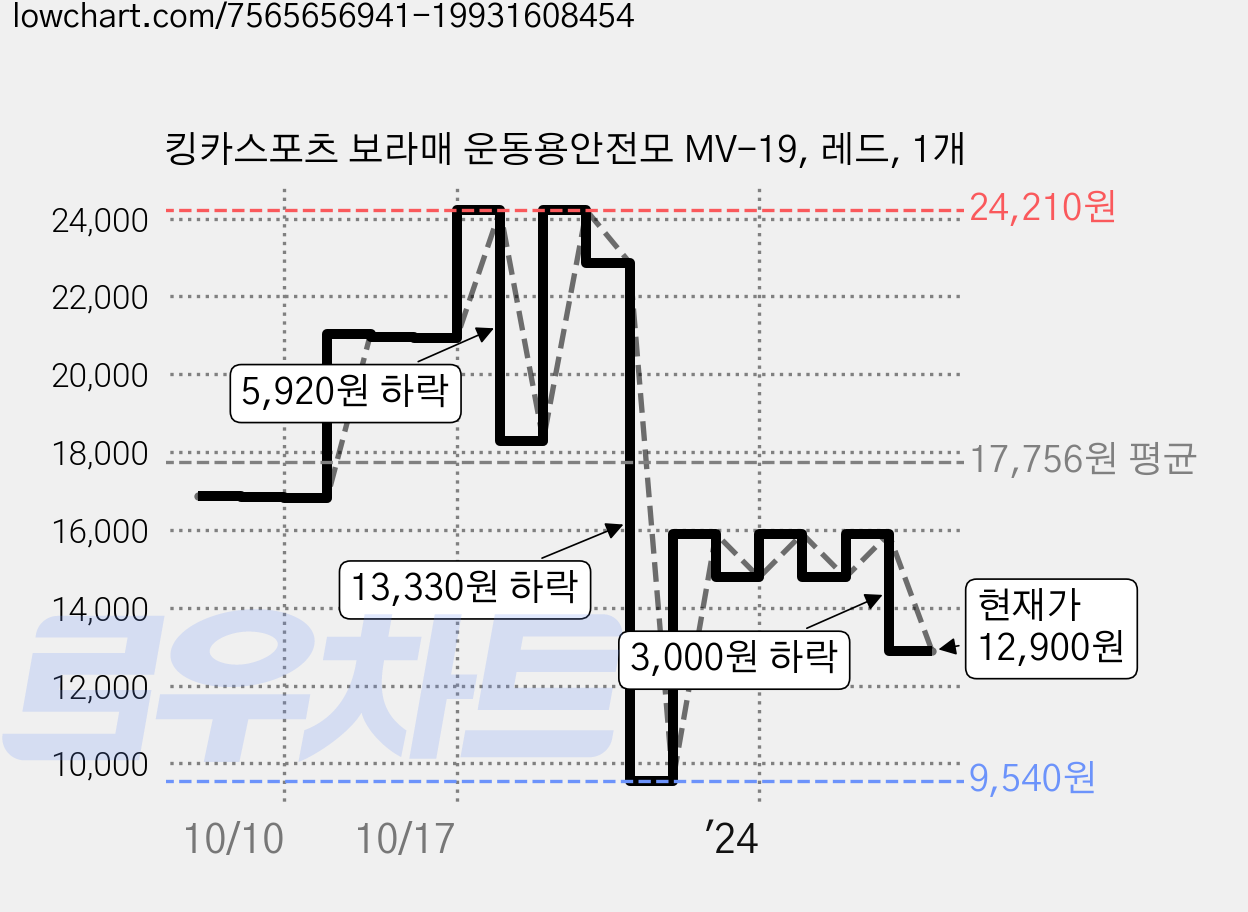 킹카스포츠 보라매 운동용안전모 MV-19, 레드, 1개 가격 변동 차트, 현재가 12,900원, 관측 최저가 9,540원