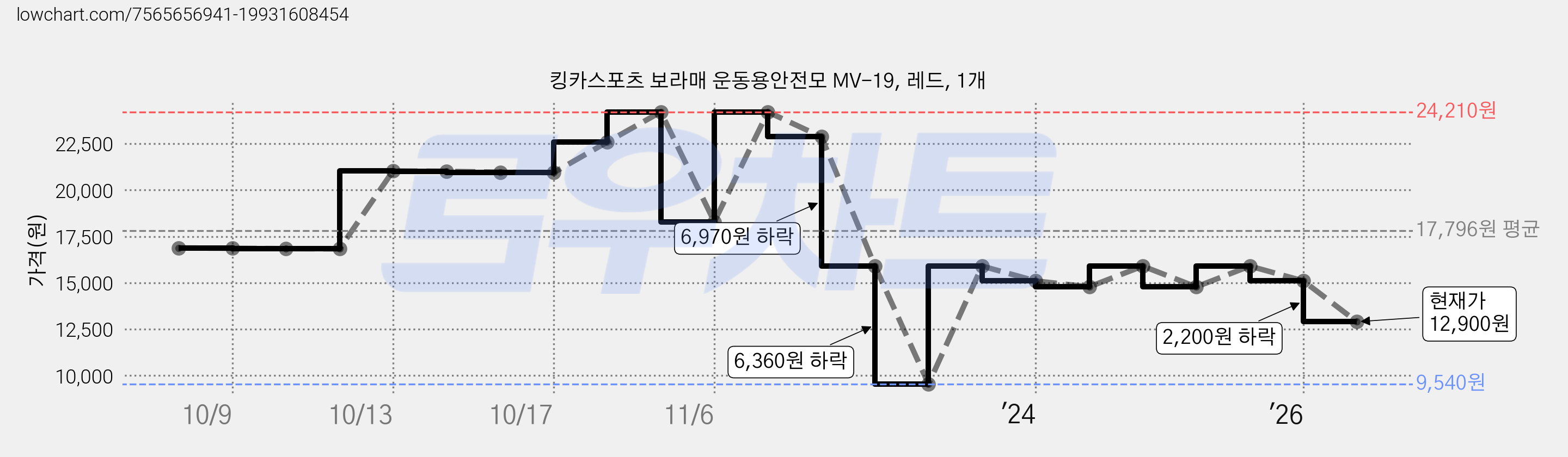 킹카스포츠 보라매 운동용안전모 MV-19, 레드, 1개 가격 변동 차트, 현재가 12,900원, 관측 최저가 9,540원