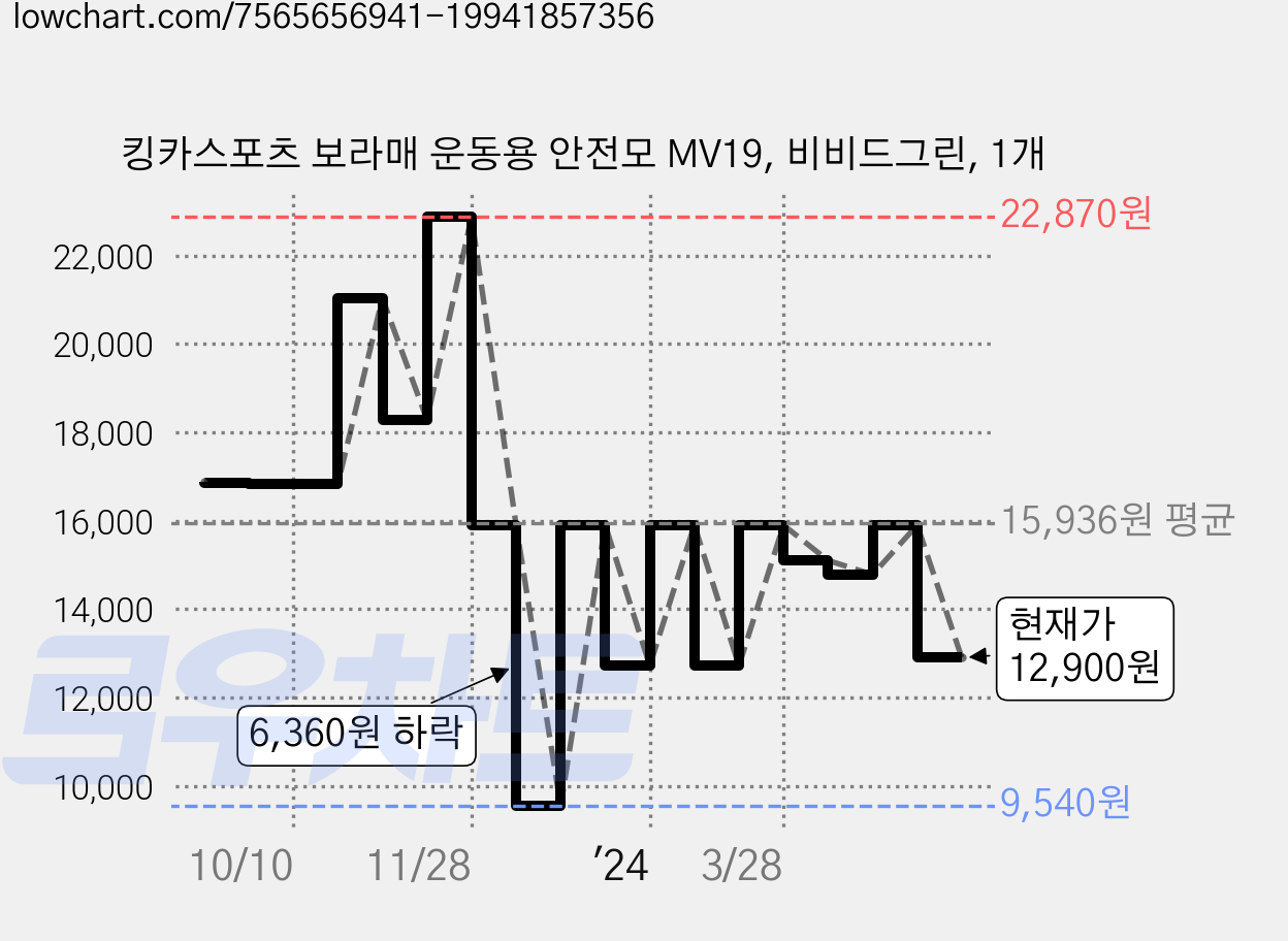 킹카스포츠 보라매 운동용 안전모 MV19, 비비드그린, 1개 가격 변동 차트, 현재가 12,900원, 관측 최저가 9,540원