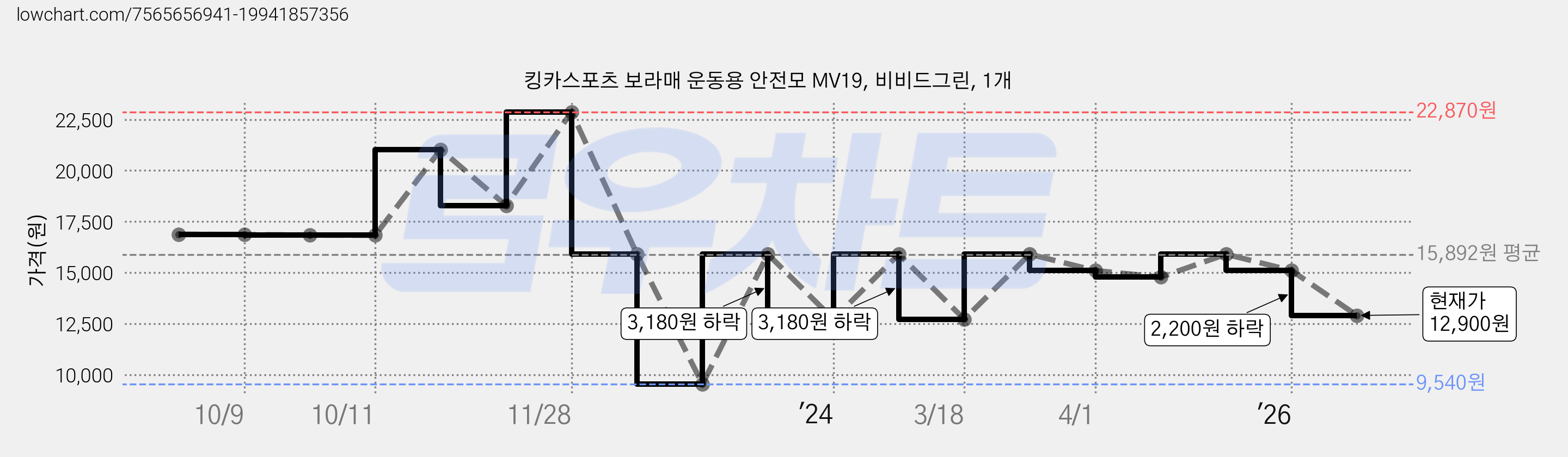 킹카스포츠 보라매 운동용 안전모 MV19, 비비드그린, 1개 가격 변동 차트, 현재가 12,900원, 관측 최저가 9,540원
