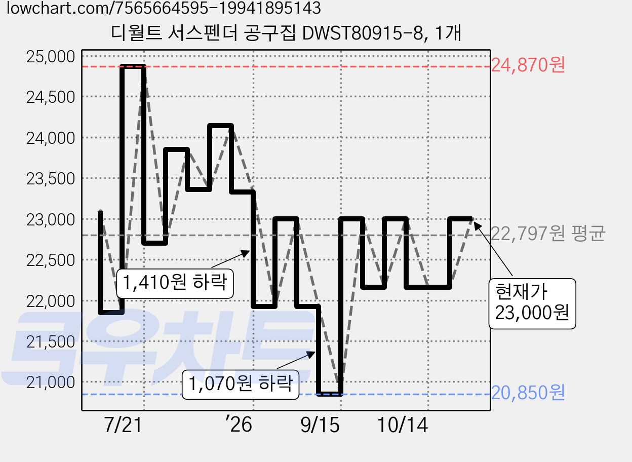디월트 서스펜더 공구집 DWST80915-8, 1개 가격 변동 차트, 현재가 20,850원, 역대최저가