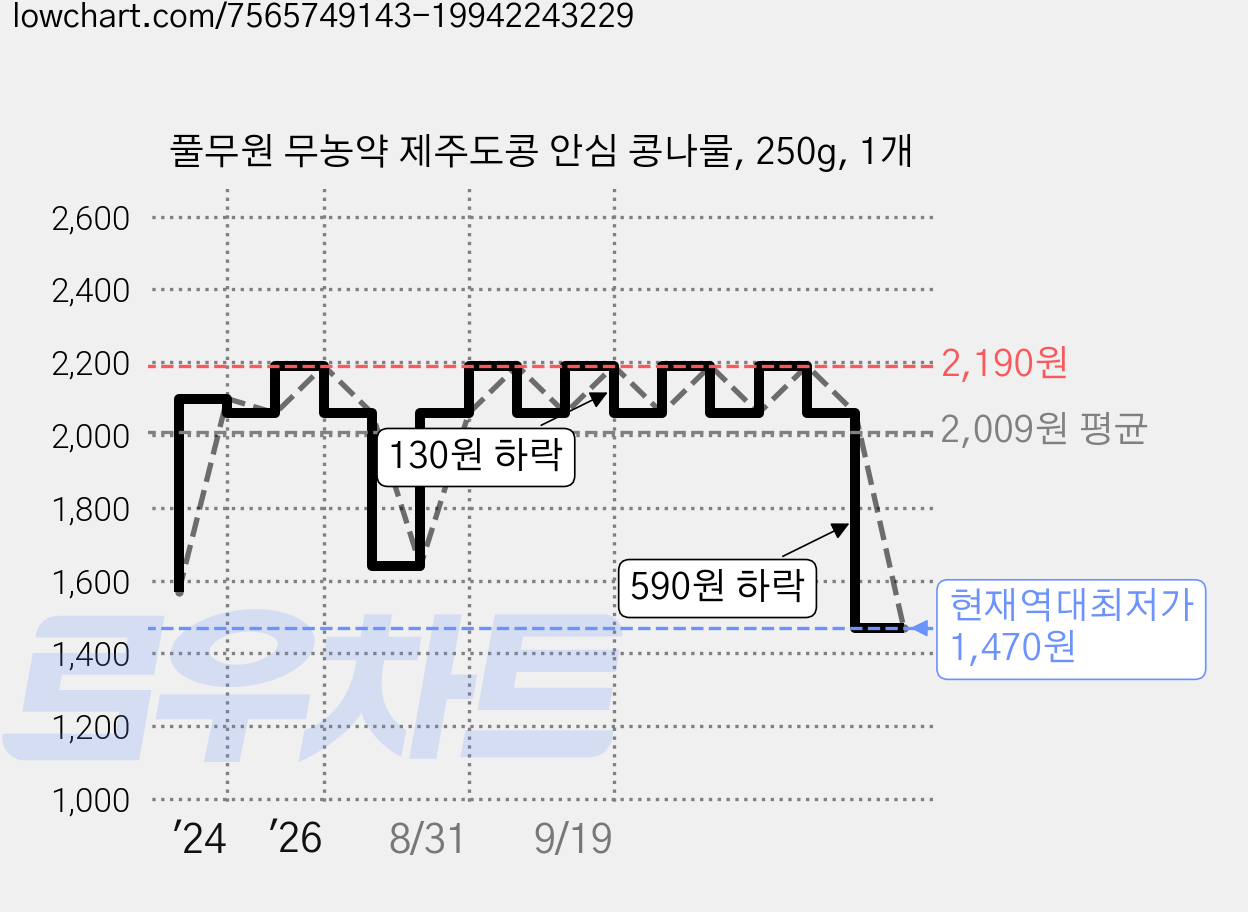풀무원 무농약 제주도콩 안심 콩나물, 250g, 1개 가격 변동 차트, 현재가 1,470원, 역대최저가