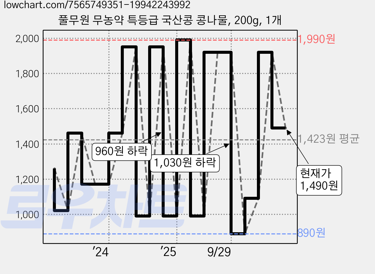 풀무원 무농약 특등급 국산콩 콩나물, 200g, 1개 가격 변동 차트, 현재가 1,490원, 관측 최저가 890원