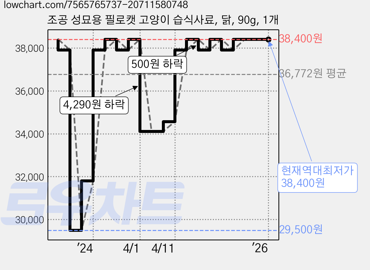조공 성묘용 필로캣 고양이 습식사료, 닭, 90g, 1개 가격 변동 차트, 현재가 38,400원, 역대최저가