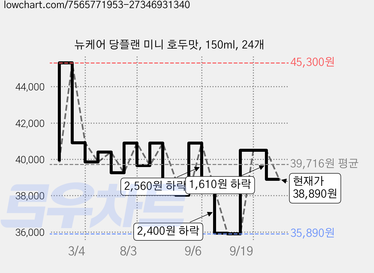 뉴케어 당플랜 미니 호두맛, 150ml, 24개 가격 변동 차트, 현재가 38,890원, 관측 최저가 35,890원