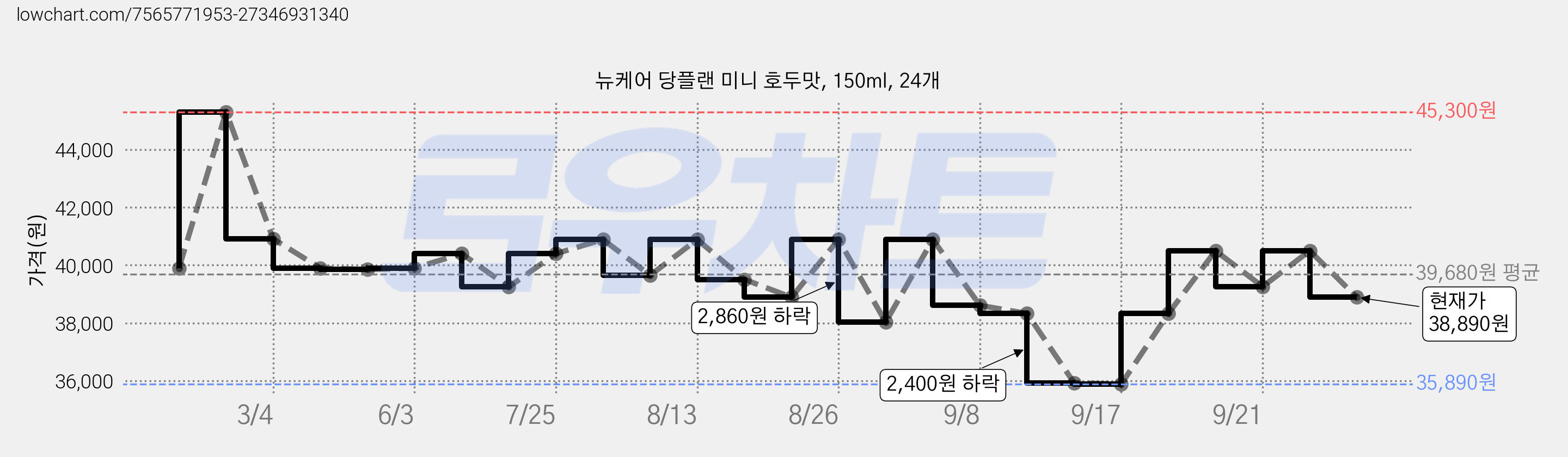 뉴케어 당플랜 미니 호두맛, 150ml, 24개 가격 변동 차트, 현재가 38,890원, 관측 최저가 35,890원
