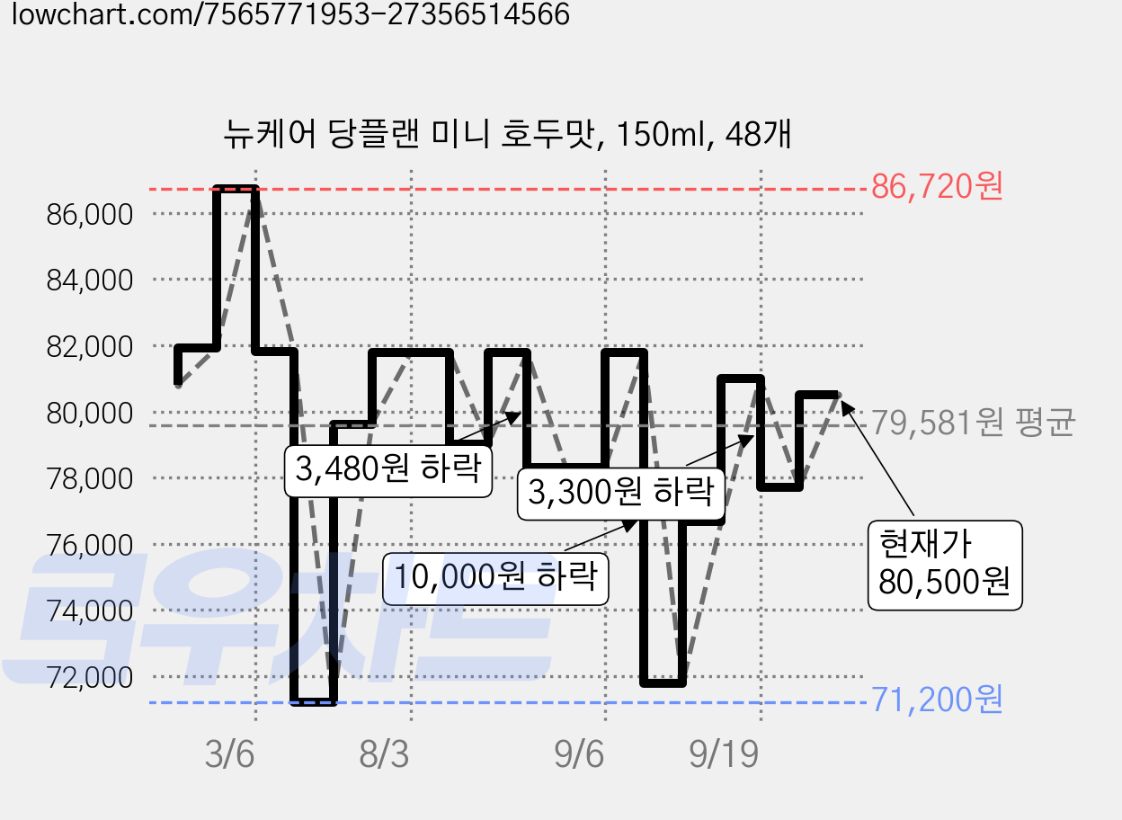 뉴케어 당플랜 미니 호두맛, 150ml, 48개 가격 변동 차트, 현재가 80,500원, 관측 최저가 71,200원