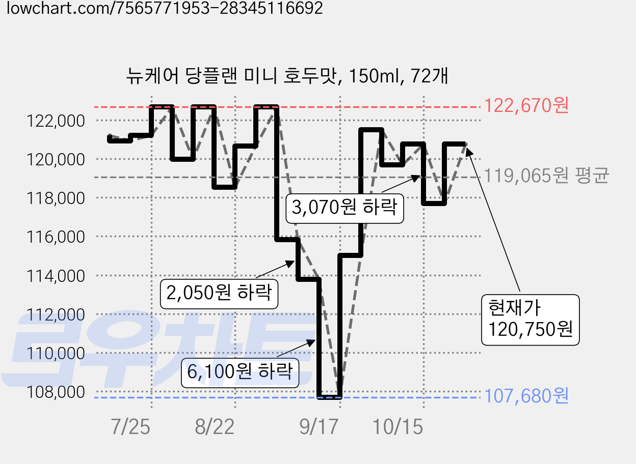 뉴케어 당플랜 미니 호두맛, 150ml, 72개 가격 변동 차트, 현재가 120,750원, 관측 최저가 107,680원
