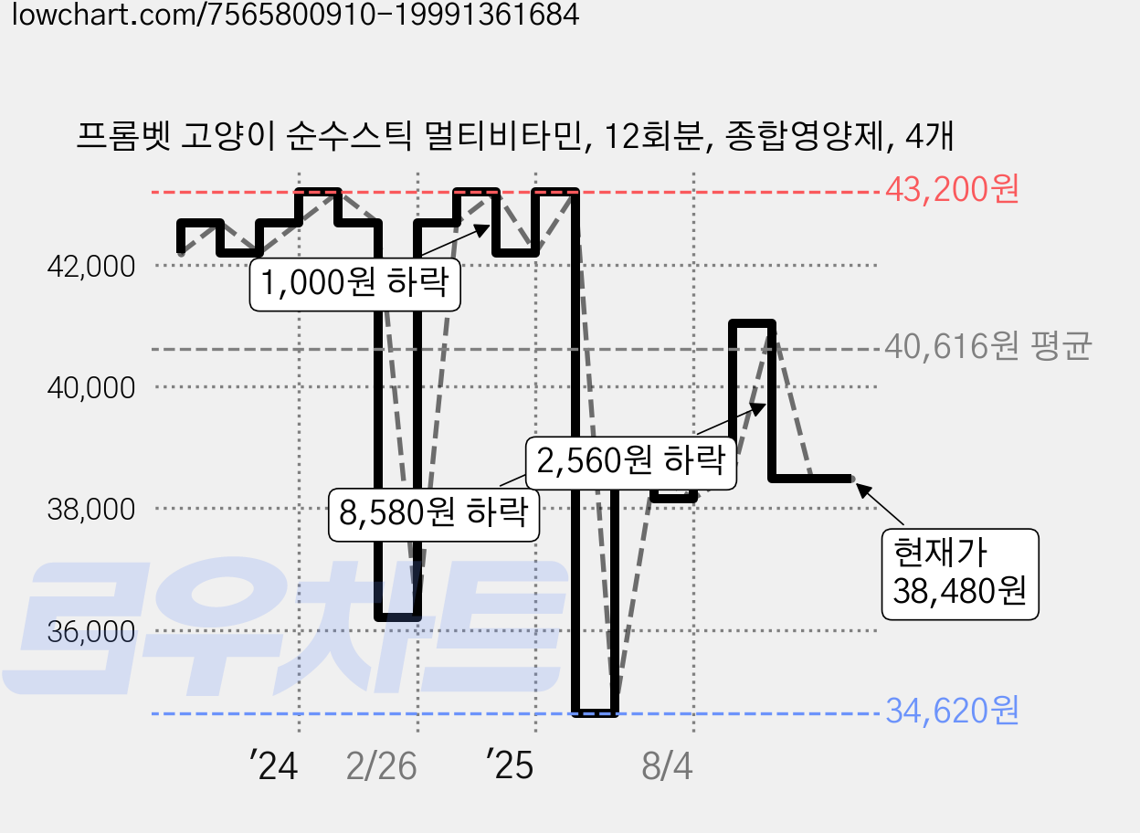 프롬벳 고양이 순수스틱 멀티비타민, 12회분, 종합영양제, 4개 가격 변동 차트, 현재가 38,480원, 관측 최저가 34,620원