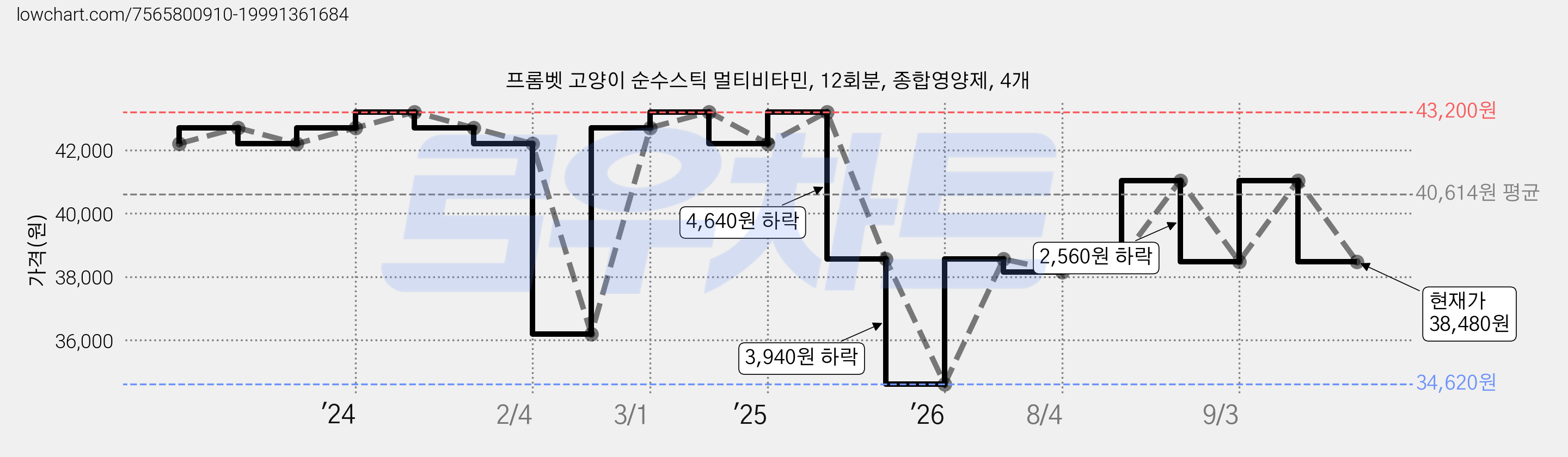 프롬벳 고양이 순수스틱 멀티비타민, 12회분, 종합영양제, 4개 가격 변동 차트, 현재가 38,480원, 관측 최저가 34,620원