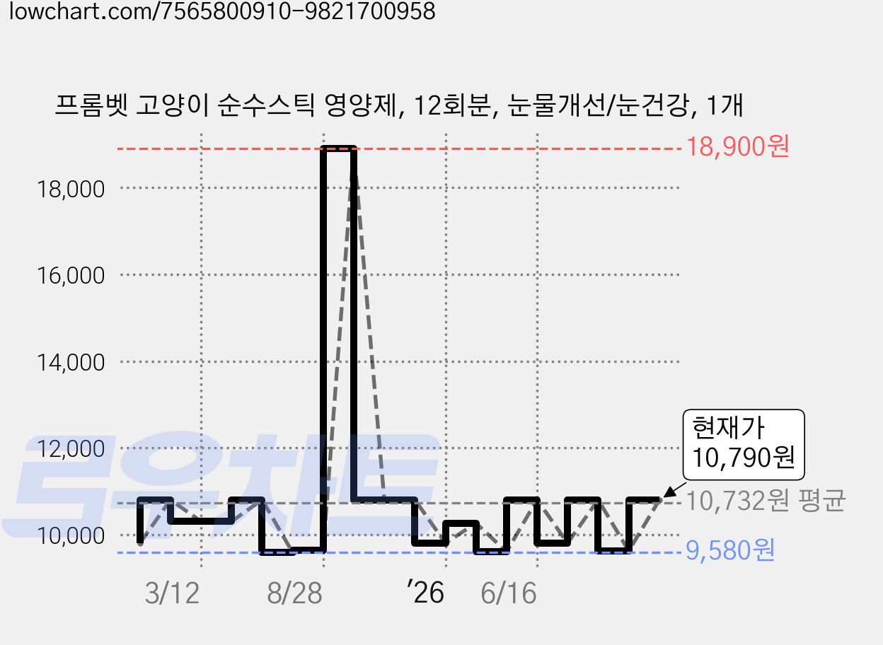 프롬벳 고양이 순수스틱 영양제, 12회분, 눈물개선/눈건강, 1개 가격 변동 차트, 현재가 7,800원, 역대최저가
