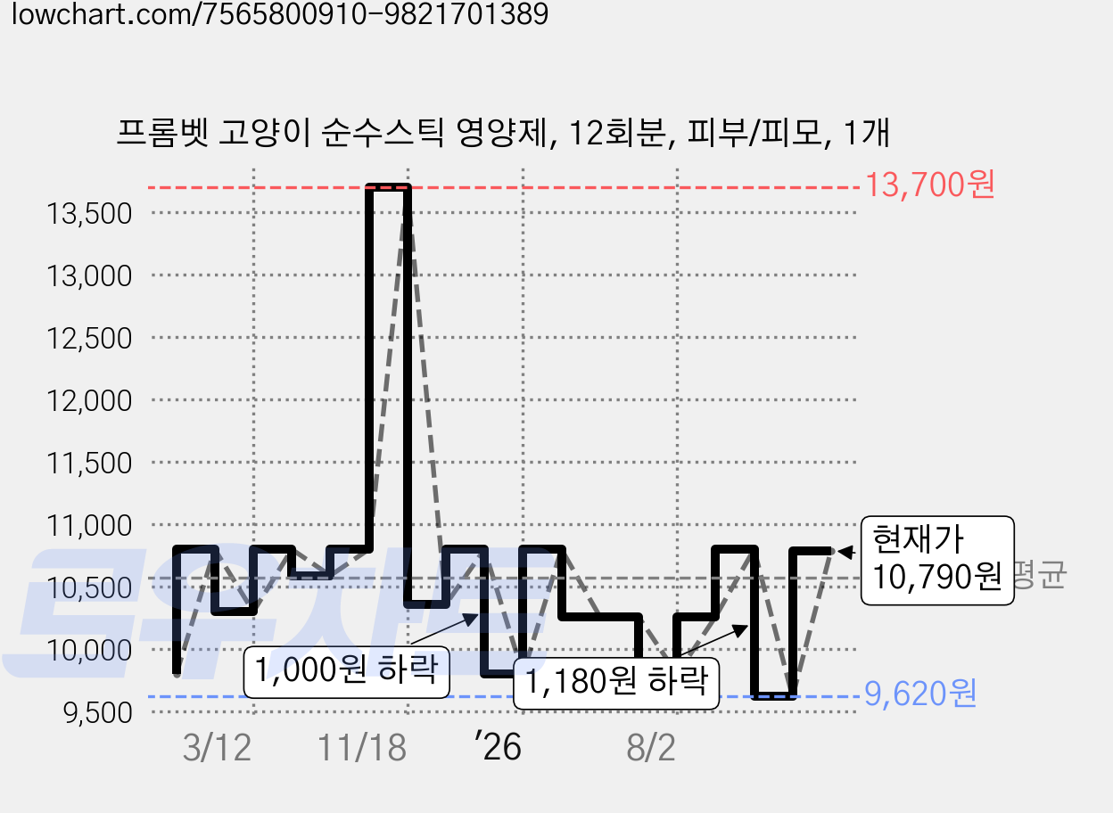 프롬벳 고양이 순수스틱 영양제, 12회분, 피부/피모, 1개 가격 변동 차트, 현재가 10,790원, 관측 최저가 7,800원