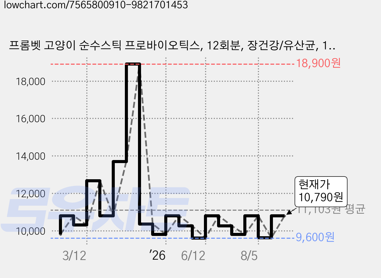 프롬벳 고양이 순수스틱 프로바이오틱스, 12회분, 장건강/유산균, 1개 가격 변동 차트, 현재가 10,790원, 관측 최저가 7,800원