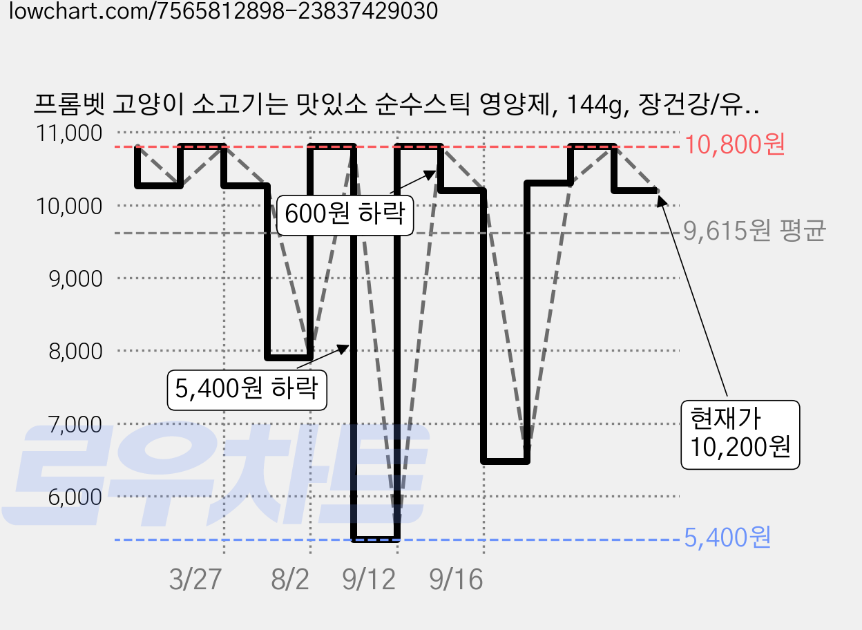 프롬벳 고양이 소고기는 맛있소 순수스틱 영양제, 144g, 장건강/유산균, 1개 가격 변동 차트, 현재가 10,200원, 관측 최저가 5,400원