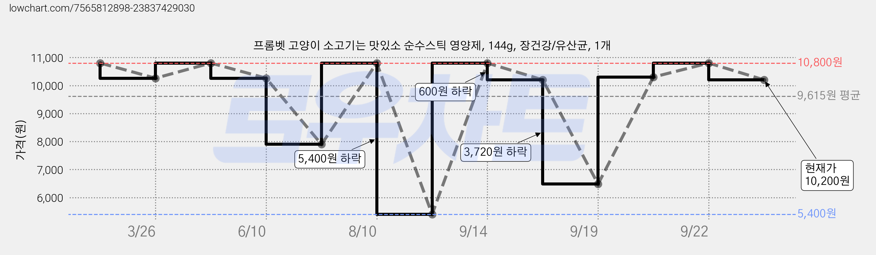 프롬벳 고양이 소고기는 맛있소 순수스틱 영양제, 144g, 장건강/유산균, 1개 가격 변동 차트, 현재가 10,200원, 관측 최저가 5,400원