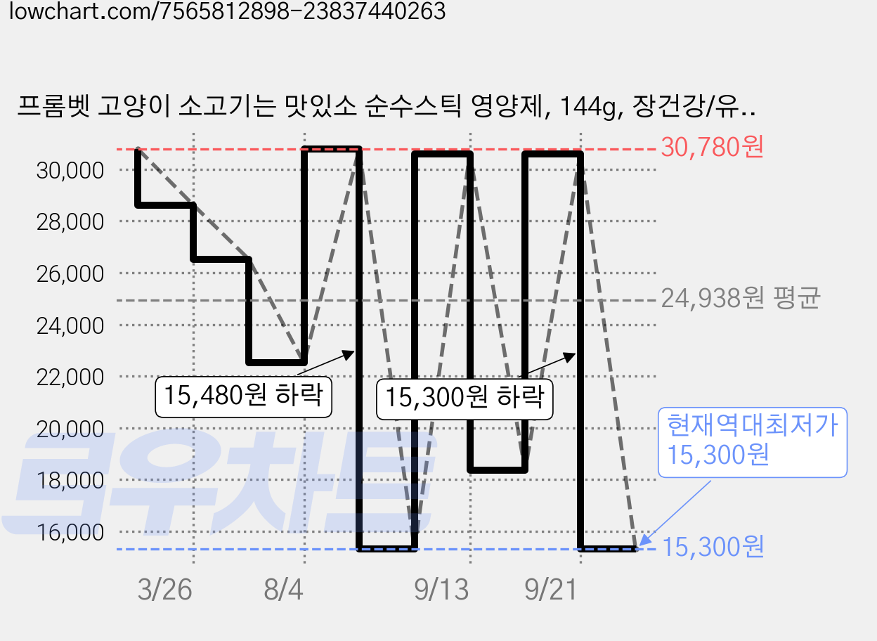 프롬벳 고양이 소고기는 맛있소 순수스틱 영양제, 144g, 장건강/유산균, 3개 가격 변동 차트, 현재가 15,300원, 역대최저가