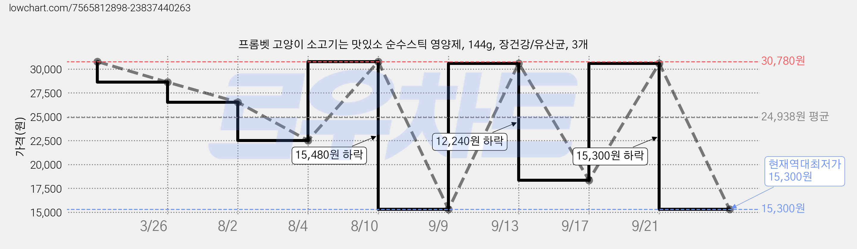 프롬벳 고양이 소고기는 맛있소 순수스틱 영양제, 144g, 장건강/유산균, 3개 가격 변동 차트, 현재가 15,300원, 역대최저가