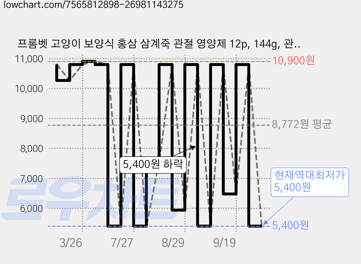 프롬벳 고양이 보양식 홍삼 삼계죽 관절 영양제 12p, 144g, 관절+장건강, 1개 가격 변동 차트, 현재가 5,400원, 역대최저가