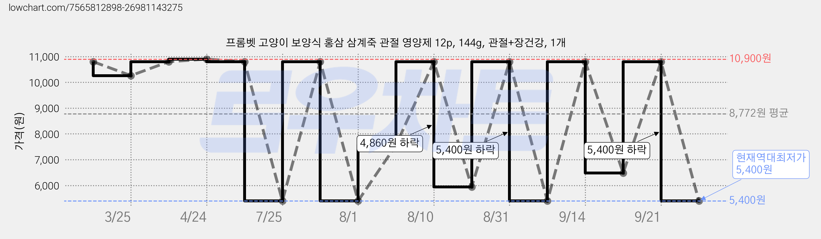 프롬벳 고양이 보양식 홍삼 삼계죽 관절 영양제 12p, 144g, 관절+장건강, 1개 가격 변동 차트, 현재가 5,400원, 역대최저가