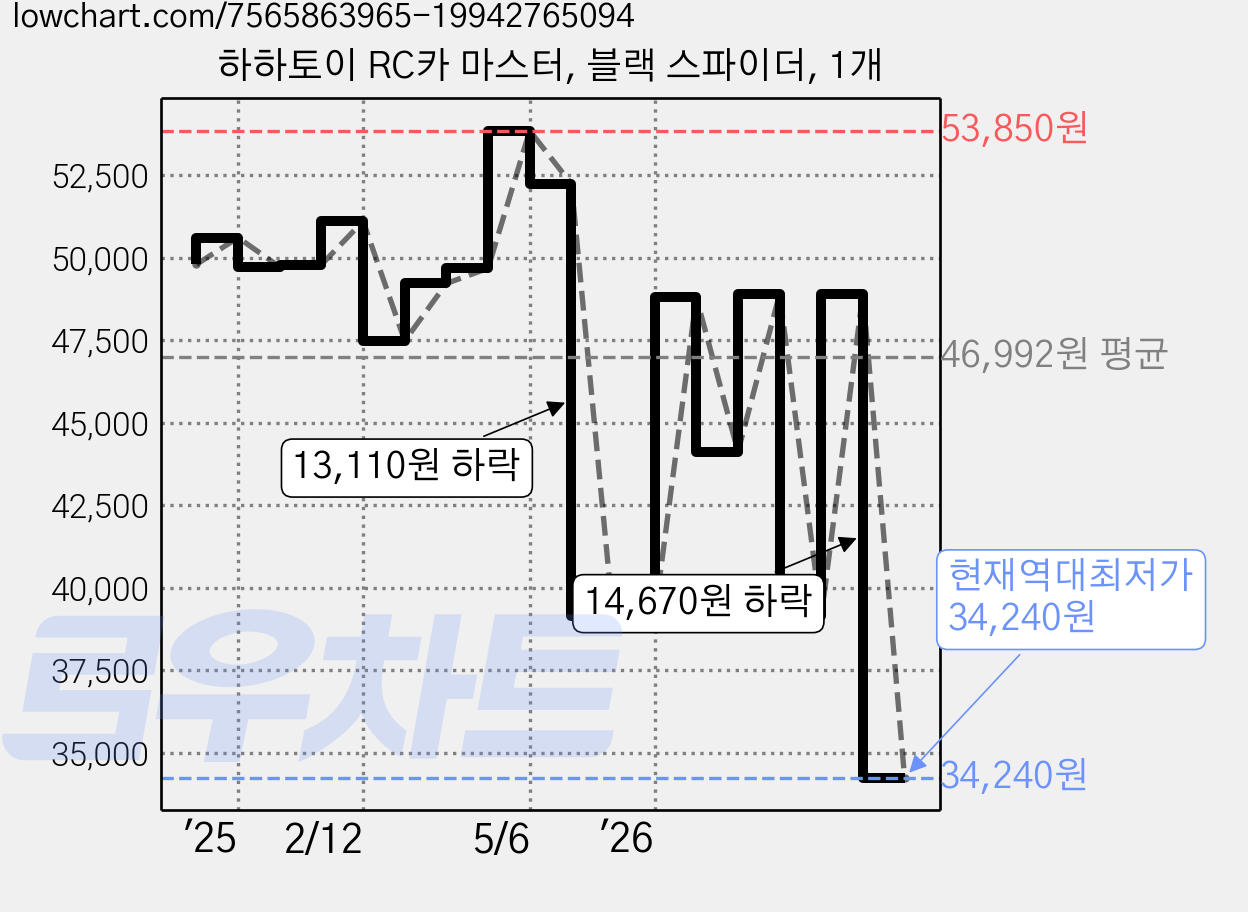하하토이 RC카 마스터, 블랙 스파이더, 1개 가격 변동 차트, 현재가 34,240원, 역대최저가