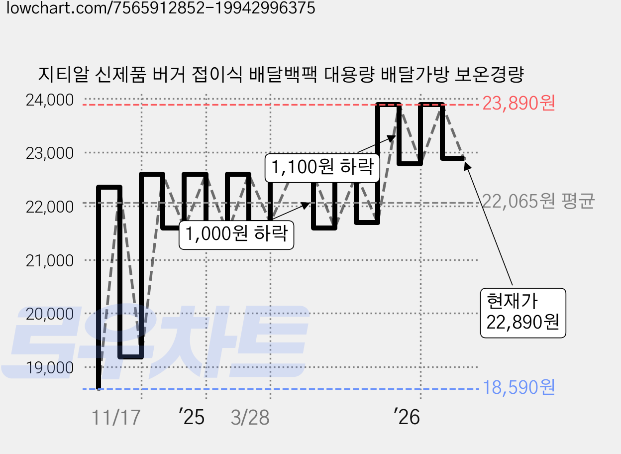 지티알 신제품 버거 접이식 배달백팩 대용량 배달가방 보온경량 가격 변동 차트, 현재가 22,890원, 관측 최저가 18,590원