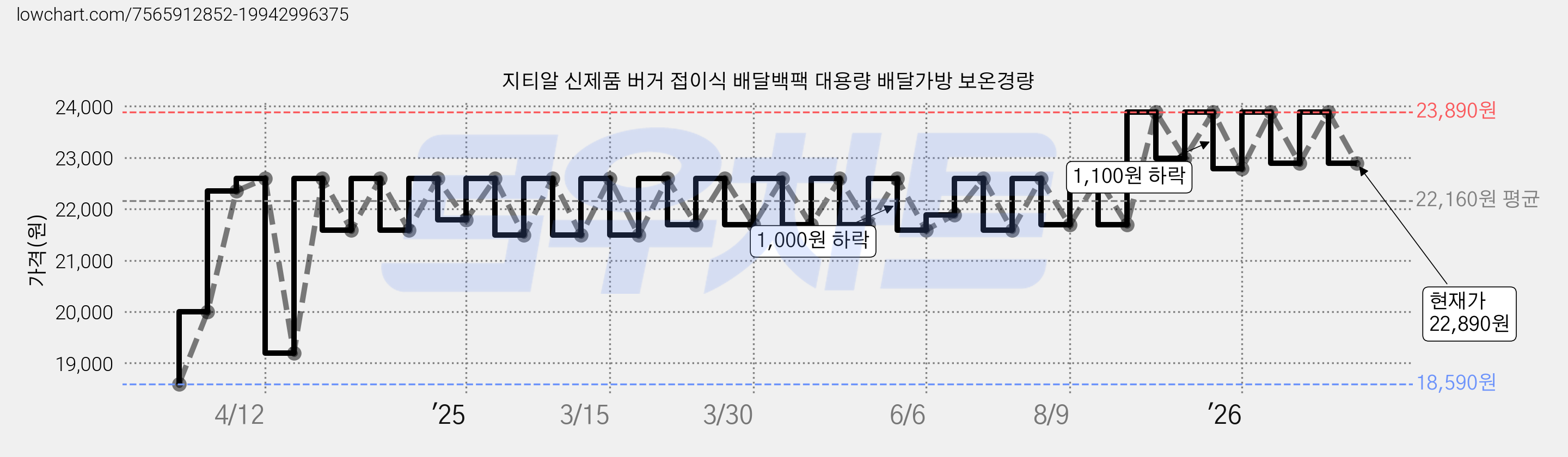 지티알 신제품 버거 접이식 배달백팩 대용량 배달가방 보온경량 가격 변동 차트, 현재가 22,890원, 관측 최저가 18,590원