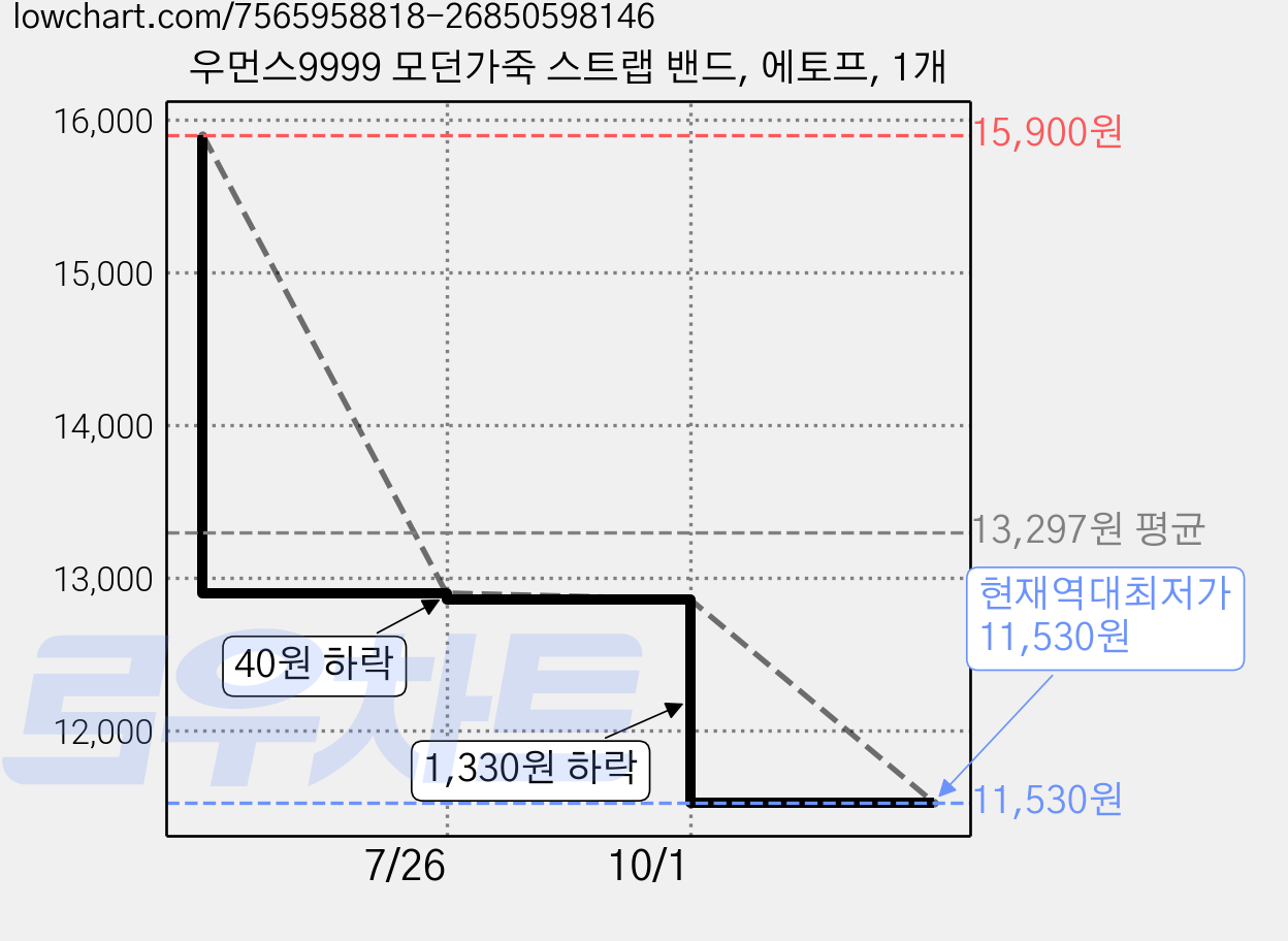 우먼스9999 모던가죽 스트랩 밴드, 에토프, 1개 가격 변동 차트, 현재가 11,530원, 역대최저가
