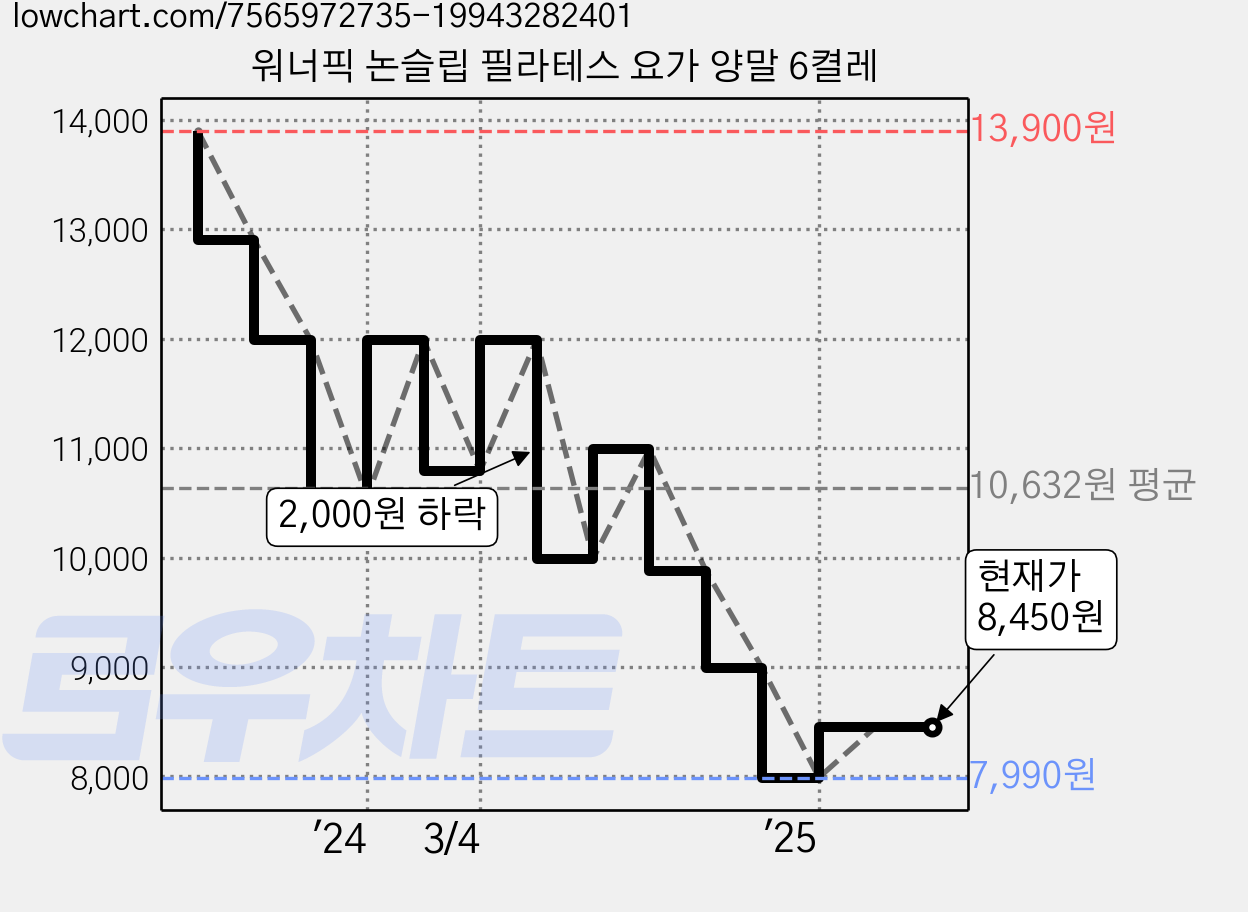 워너픽 논슬립 필라테스 요가 양말 6켤레 가격 변동 차트, 현재가 8,450원, 관측 최저가 7,990원