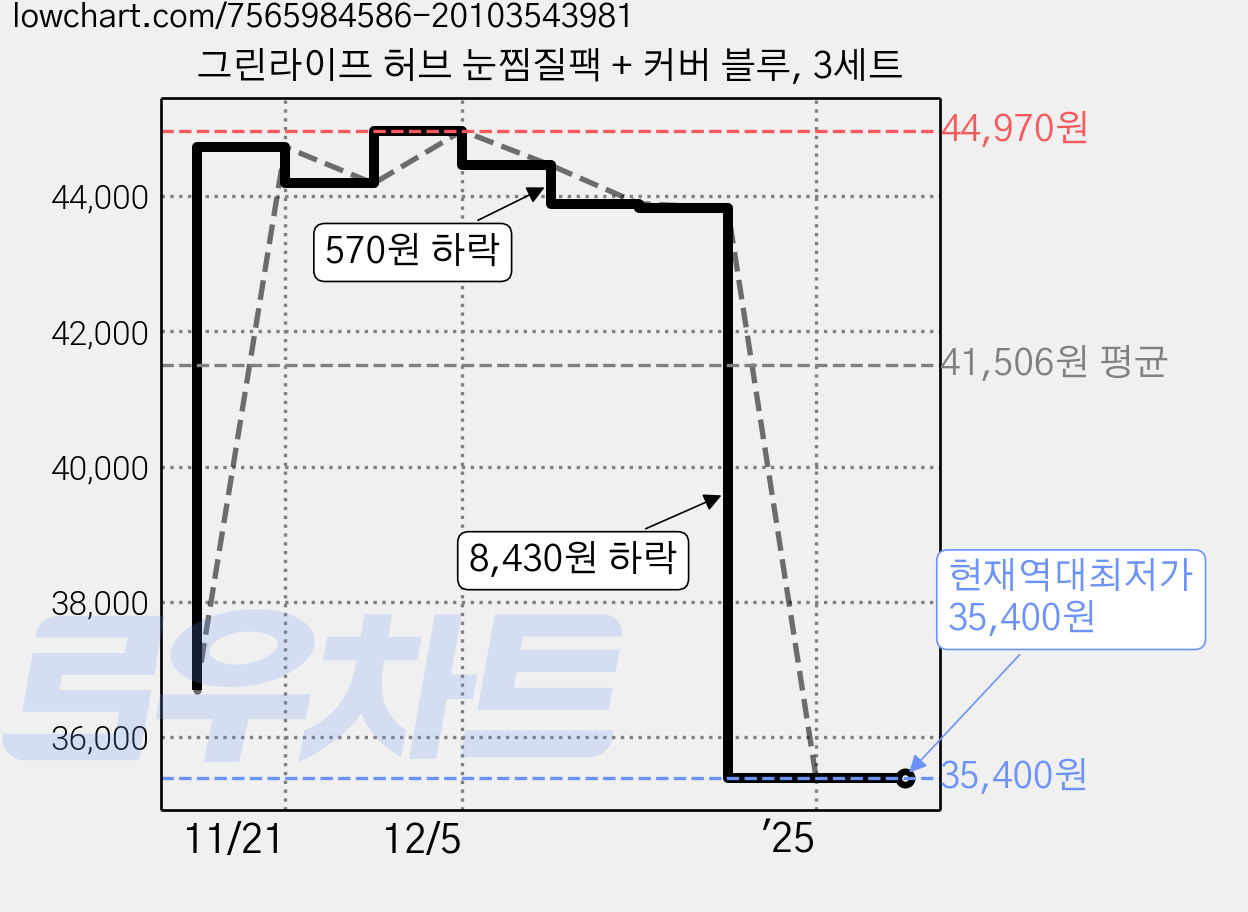 그린라이프 허브 눈찜질팩 + 커버 블루, 3세트 가격 변동 차트, 현재가 35,400원, 역대최저가