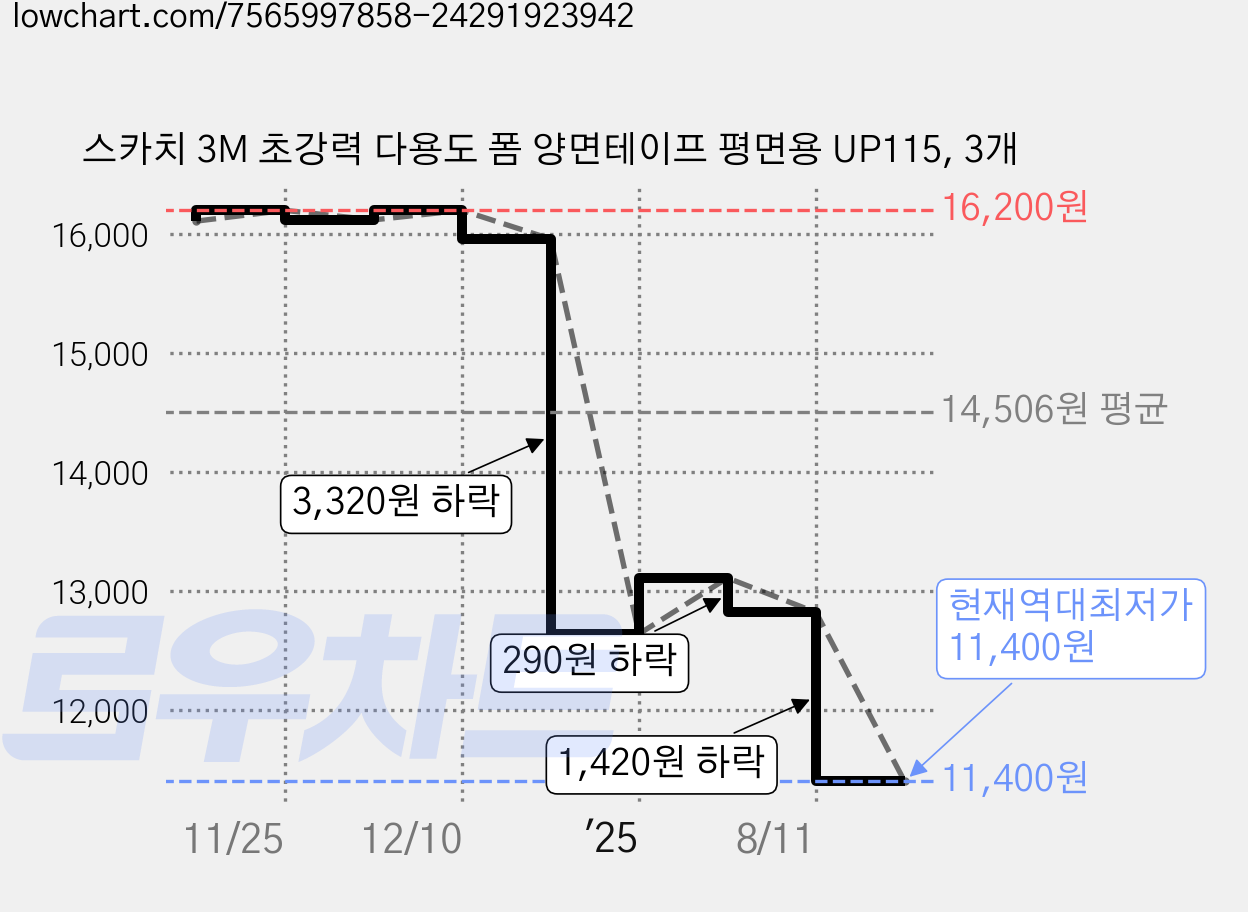 스카치 3M 초강력 다용도 폼 양면테이프 평면용 UP115, 3개 가격 변동 차트, 현재가 11,400원, 역대최저가