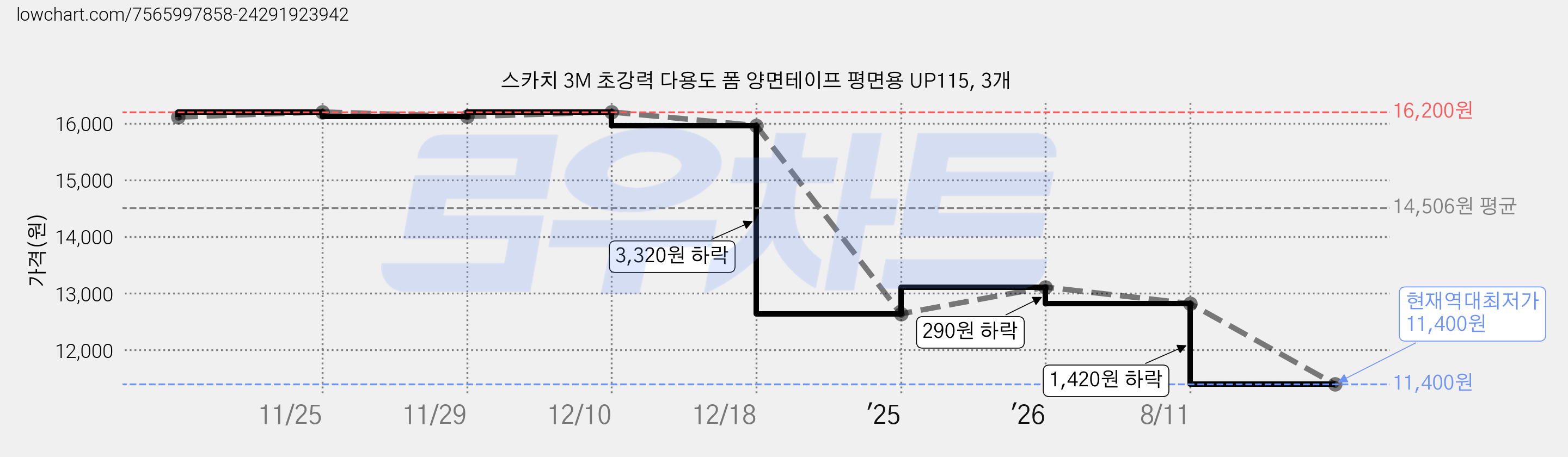 스카치 3M 초강력 다용도 폼 양면테이프 평면용 UP115, 3개 가격 변동 차트, 현재가 11,400원, 역대최저가