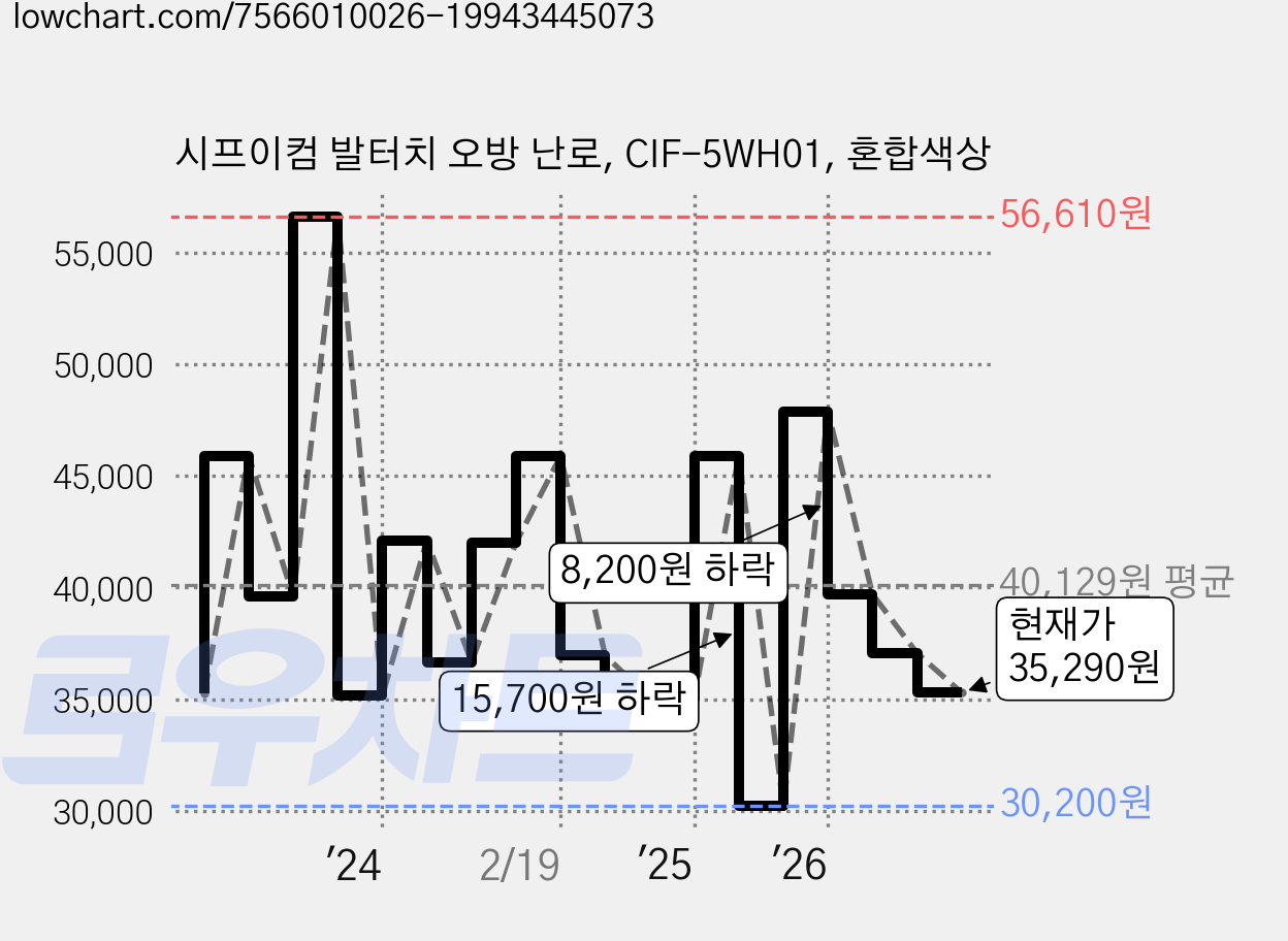 시프이컴 발터치 오방 난로, CIF-5WH01, 혼합색상 가격 변동 차트, 현재가 35,290원, 관측 최저가 30,200원