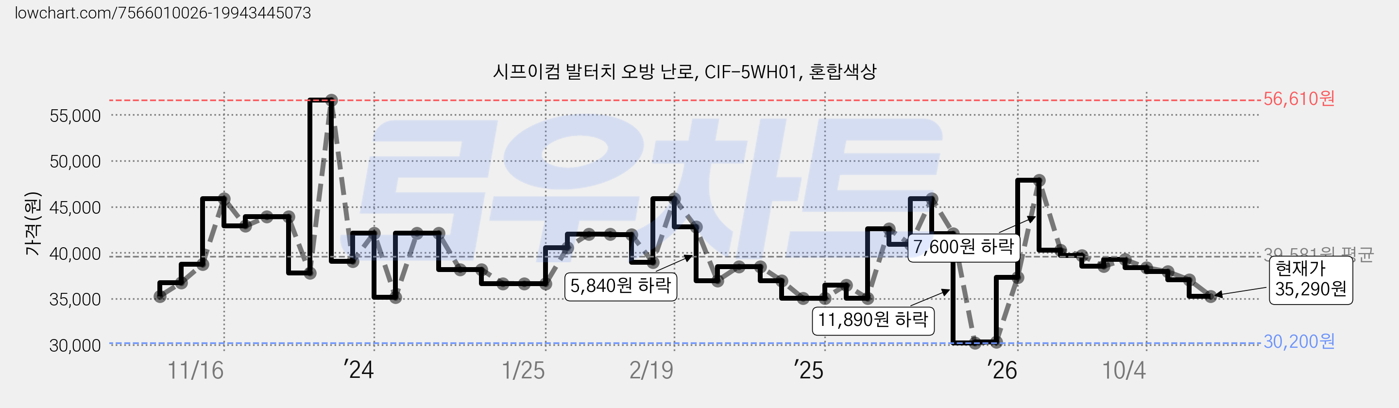 시프이컴 발터치 오방 난로, CIF-5WH01, 혼합색상 가격 변동 차트, 현재가 35,290원, 관측 최저가 30,200원