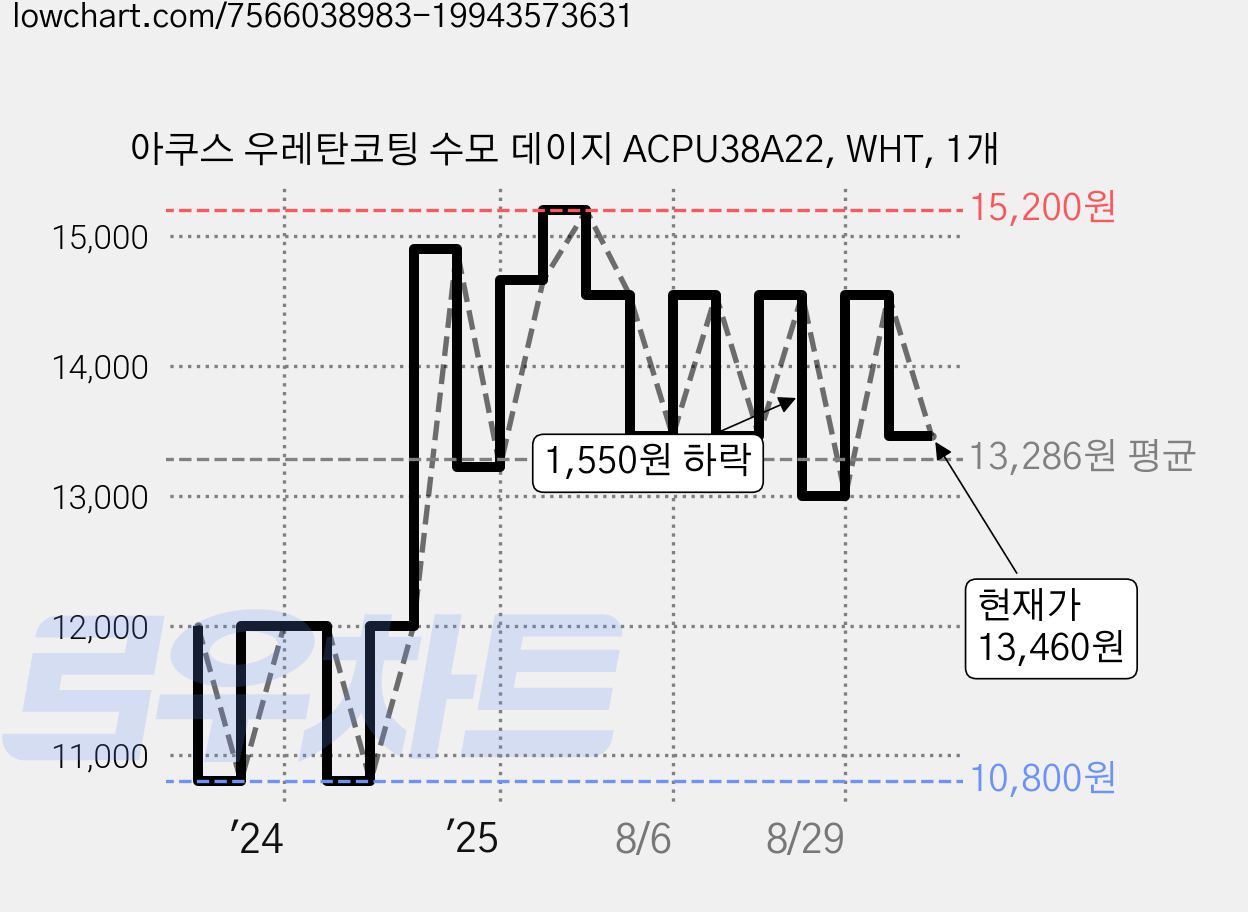 아쿠스 우레탄코팅 수모 데이지 ACPU38A22, WHT, 1개 가격 변동 차트, 현재가 13,460원, 관측 최저가 10,800원