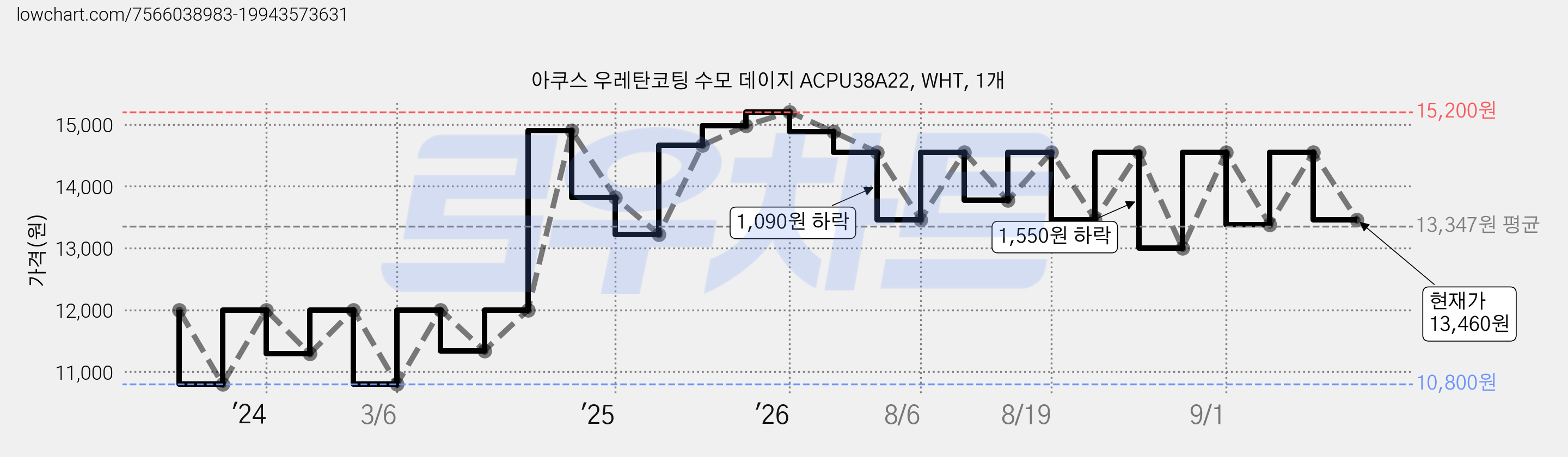 아쿠스 우레탄코팅 수모 데이지 ACPU38A22, WHT, 1개 가격 변동 차트, 현재가 13,460원, 관측 최저가 10,800원