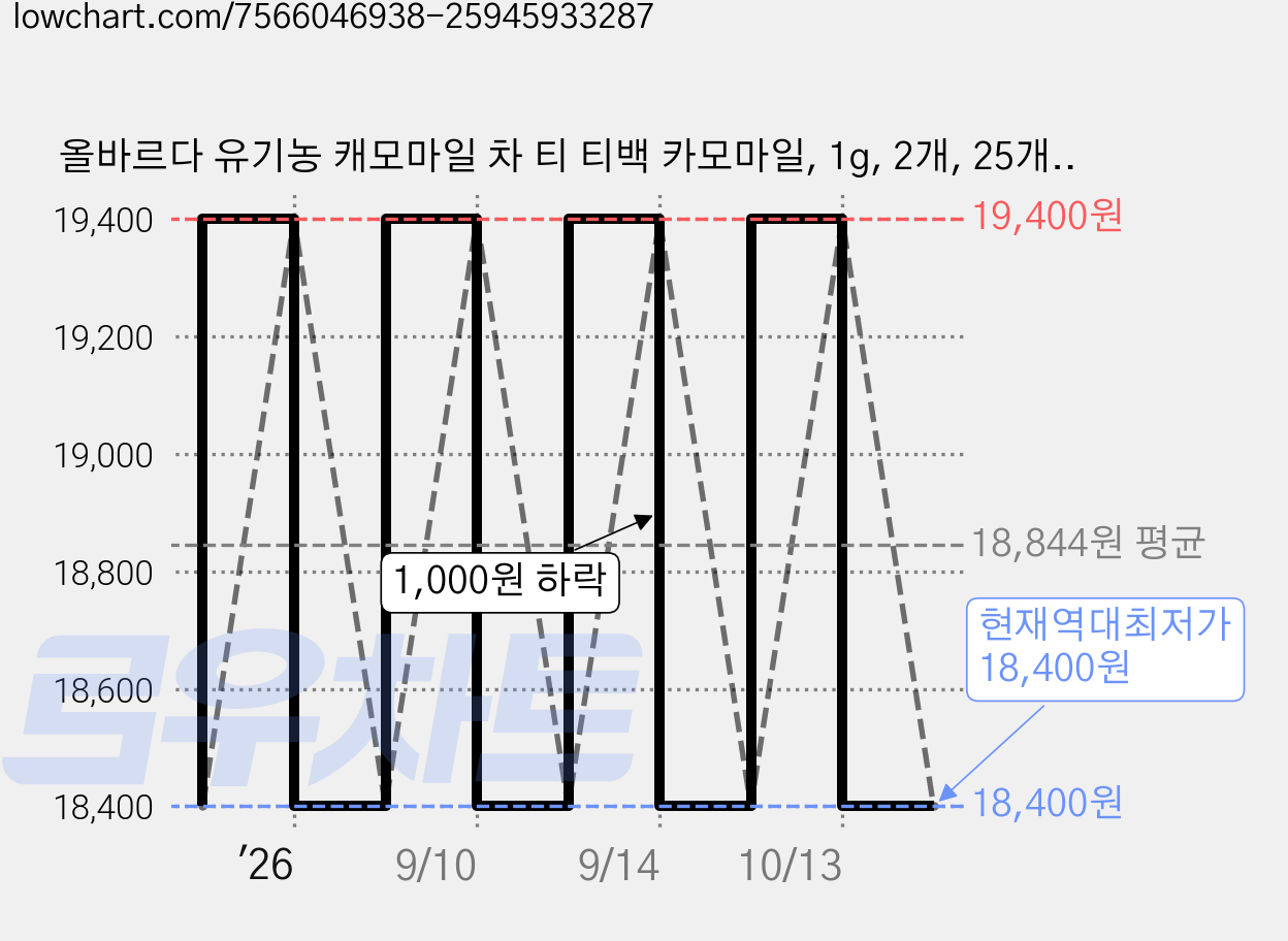 올바르다 유기농 캐모마일 차 티 티백 카모마일, 1g, 2개, 25개입 가격 변동 차트, 현재가 18,400원, 역대최저가
