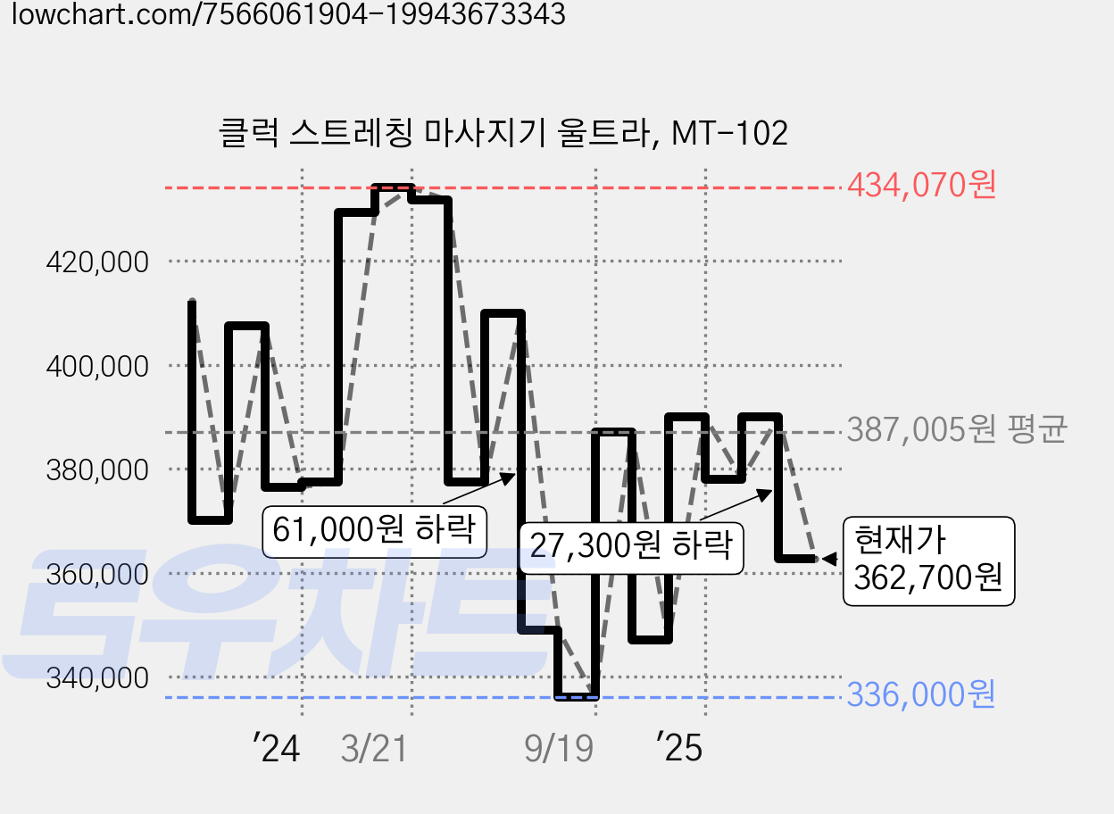 클럭 스트레칭 마사지기 울트라, MT-102 가격 변동 차트, 현재가 362,700원, 관측 최저가 336,000원