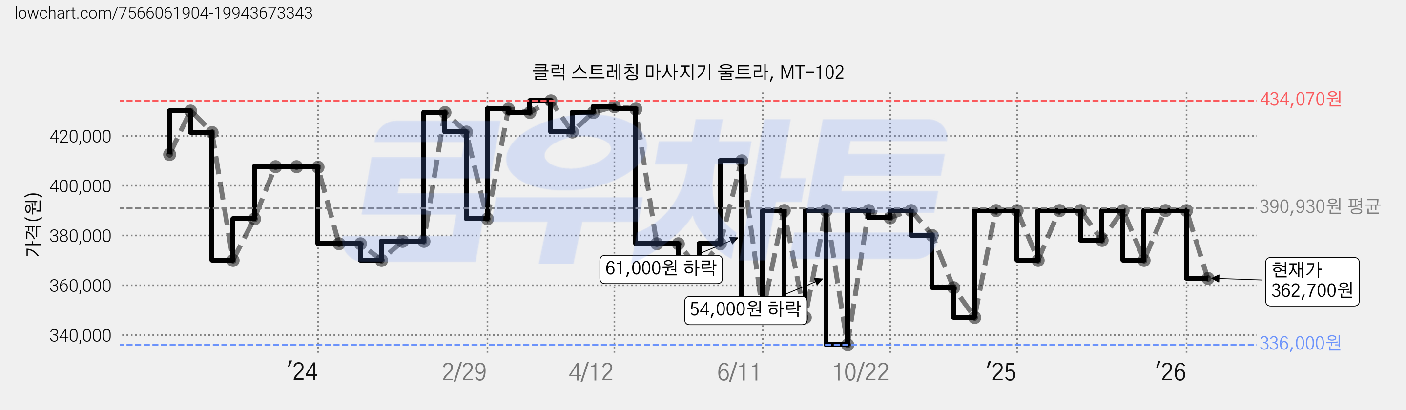 클럭 스트레칭 마사지기 울트라, MT-102 가격 변동 차트, 현재가 362,700원, 관측 최저가 336,000원