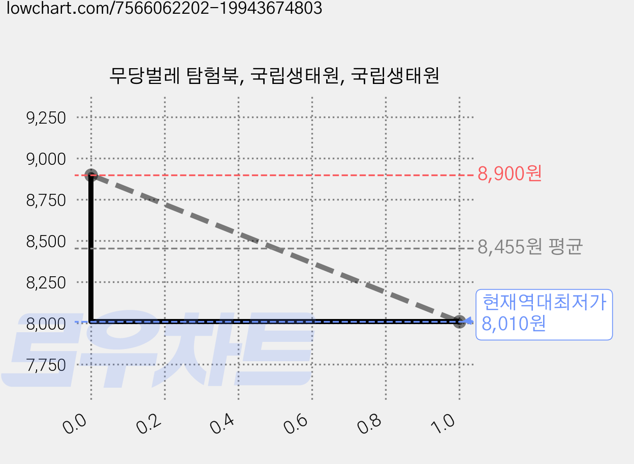 무당벌레 탐험북, 국립생태원, 국립생태원 가격 변동 차트, 현재가 8,010원, 역대최저가