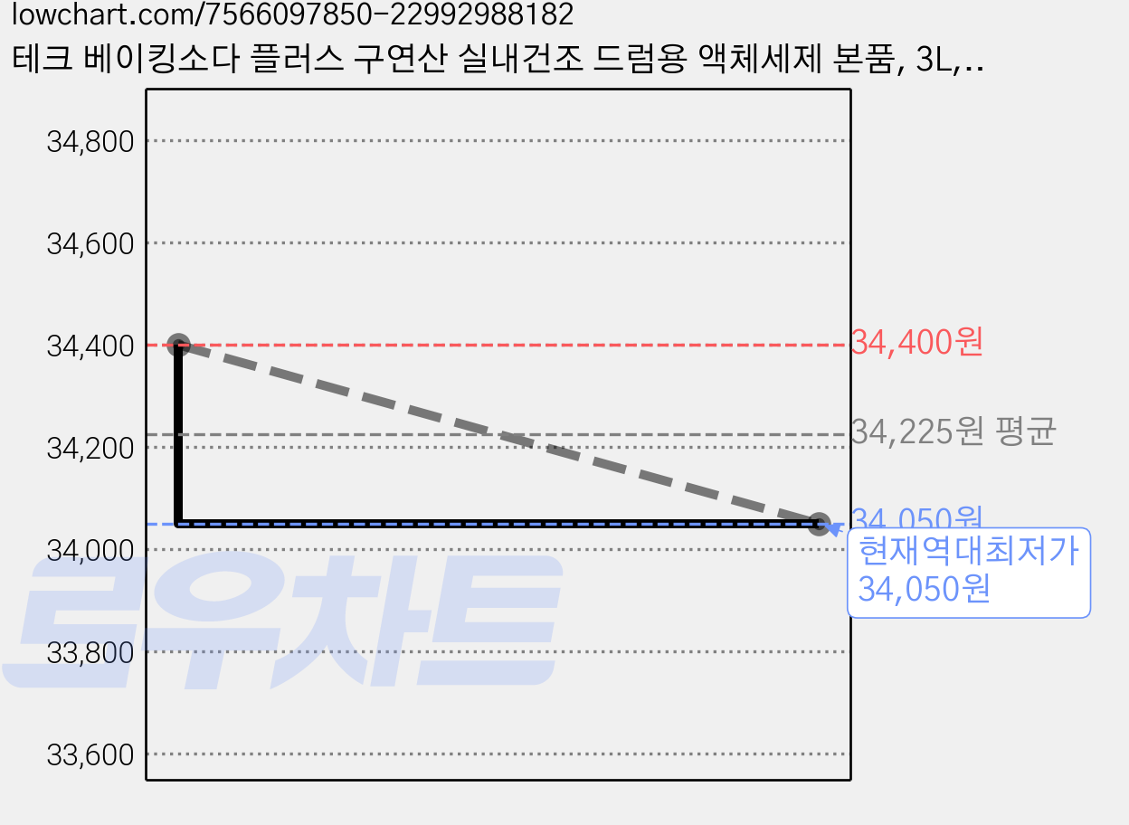 테크 베이킹소다 플러스 구연산 실내건조 드럼용 액체세제 본품, 3L, 1개입, 4개 가격 변동 차트, 현재가 34,050원, 역대최저가