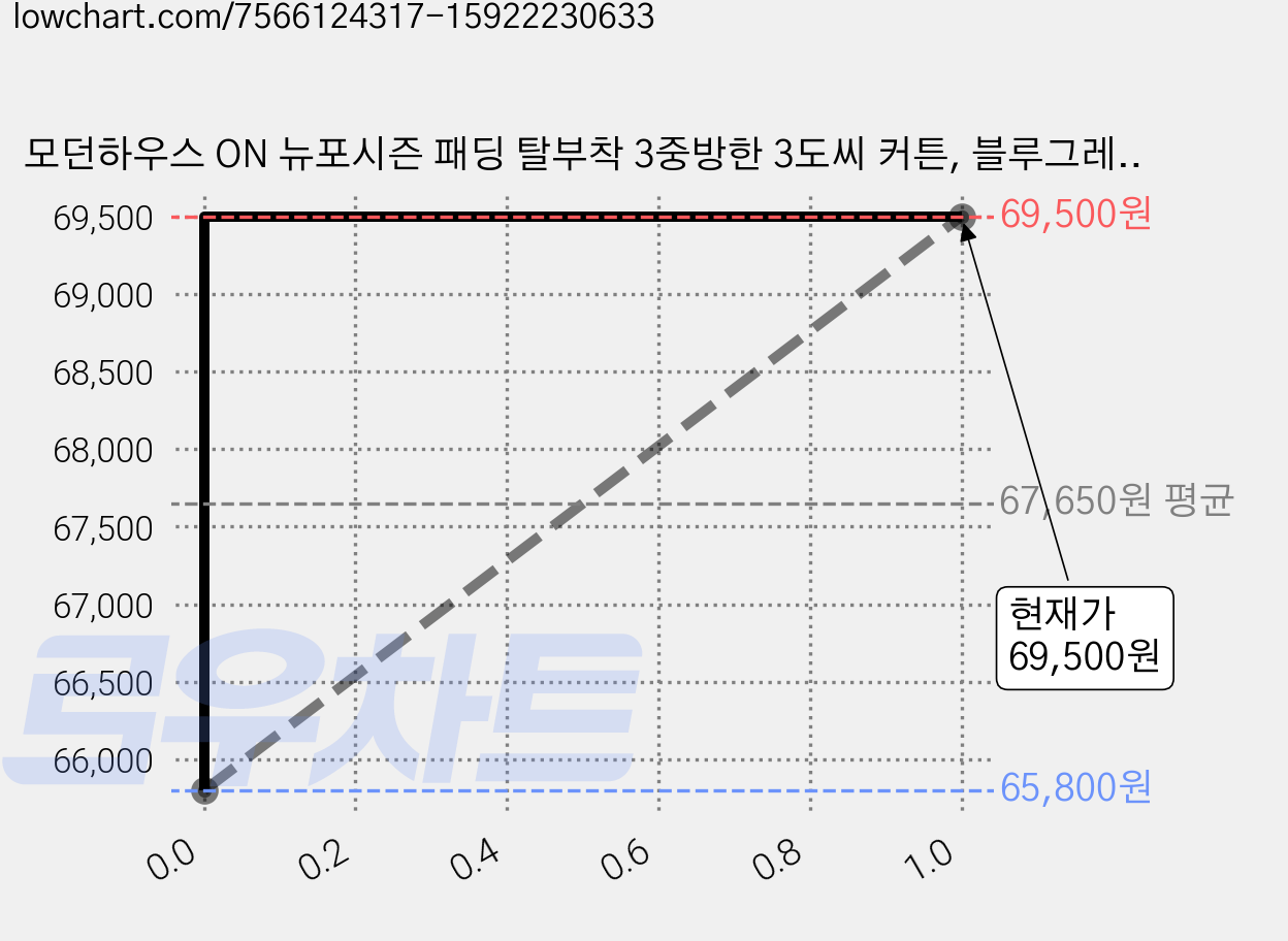 모던하우스 ON 뉴포시즌 패딩 탈부착 3중방한 3도씨 커튼, 블루그레이 가격 변동 차트, 현재가 64,500원, 역대최저가