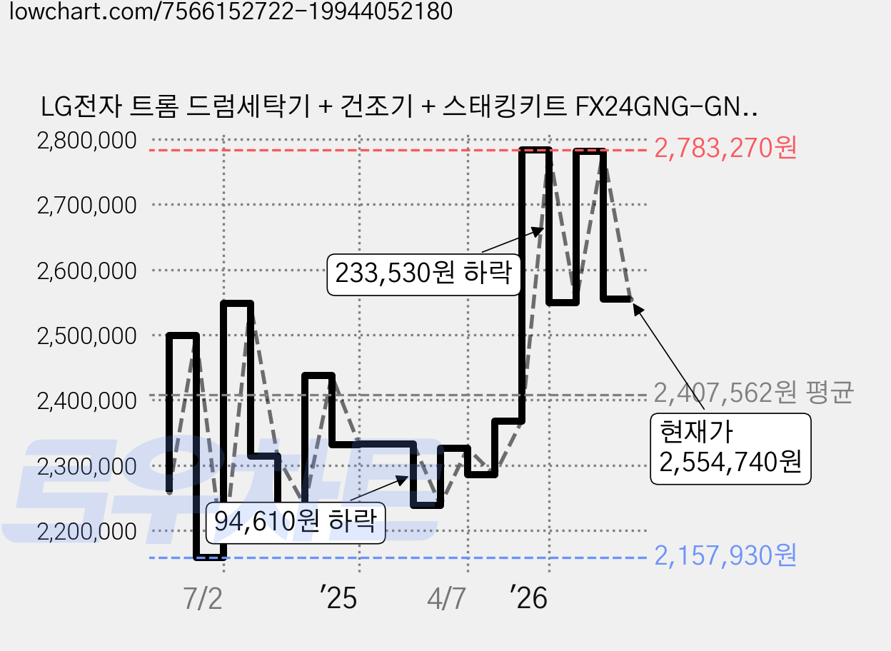 LG전자 트롬 드럼세탁기 + 건조기 + 스태킹키트 FX24GNG-GNG 24kg + 20kg 세트 방문설치, FX24GNGR + RD20GNG, 네이처 그린 가격 변동 차트, 현재가 2,554,740원, 관측 최저가 2,074,590원