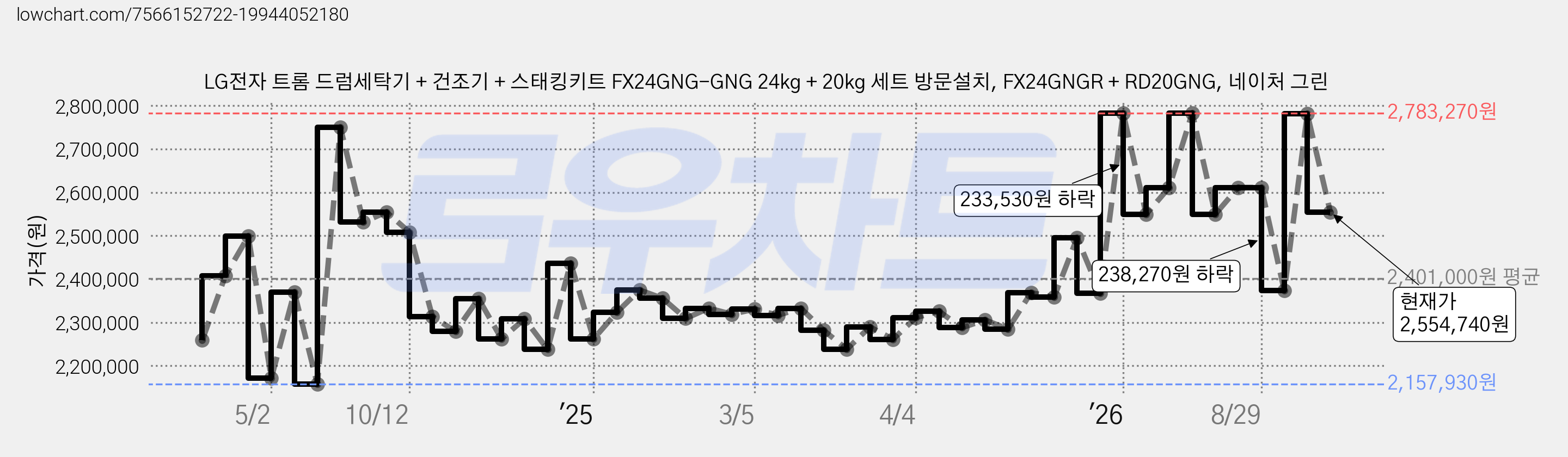LG전자 트롬 드럼세탁기 + 건조기 + 스태킹키트 FX24GNG-GNG 24kg + 20kg 세트 방문설치, FX24GNGR + RD20GNG, 네이처 그린 가격 변동 차트, 현재가 2,554,740원, 관측 최저가 2,074,590원