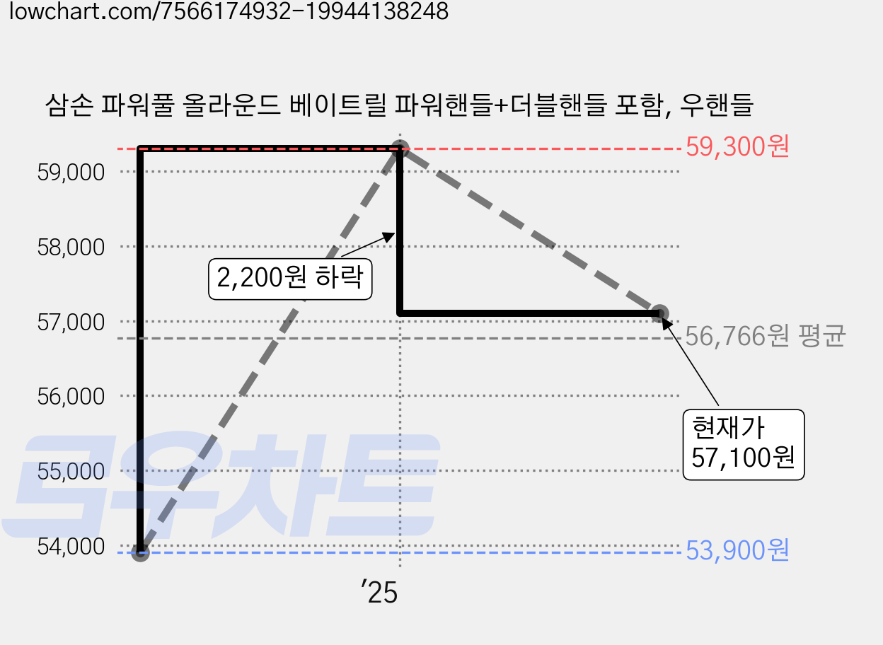 삼손 파워풀 올라운드 베이트릴 파워핸들+더블핸들 포함, 우핸들 가격 변동 차트, 현재가 57,100원, 관측 최저가 53,900원