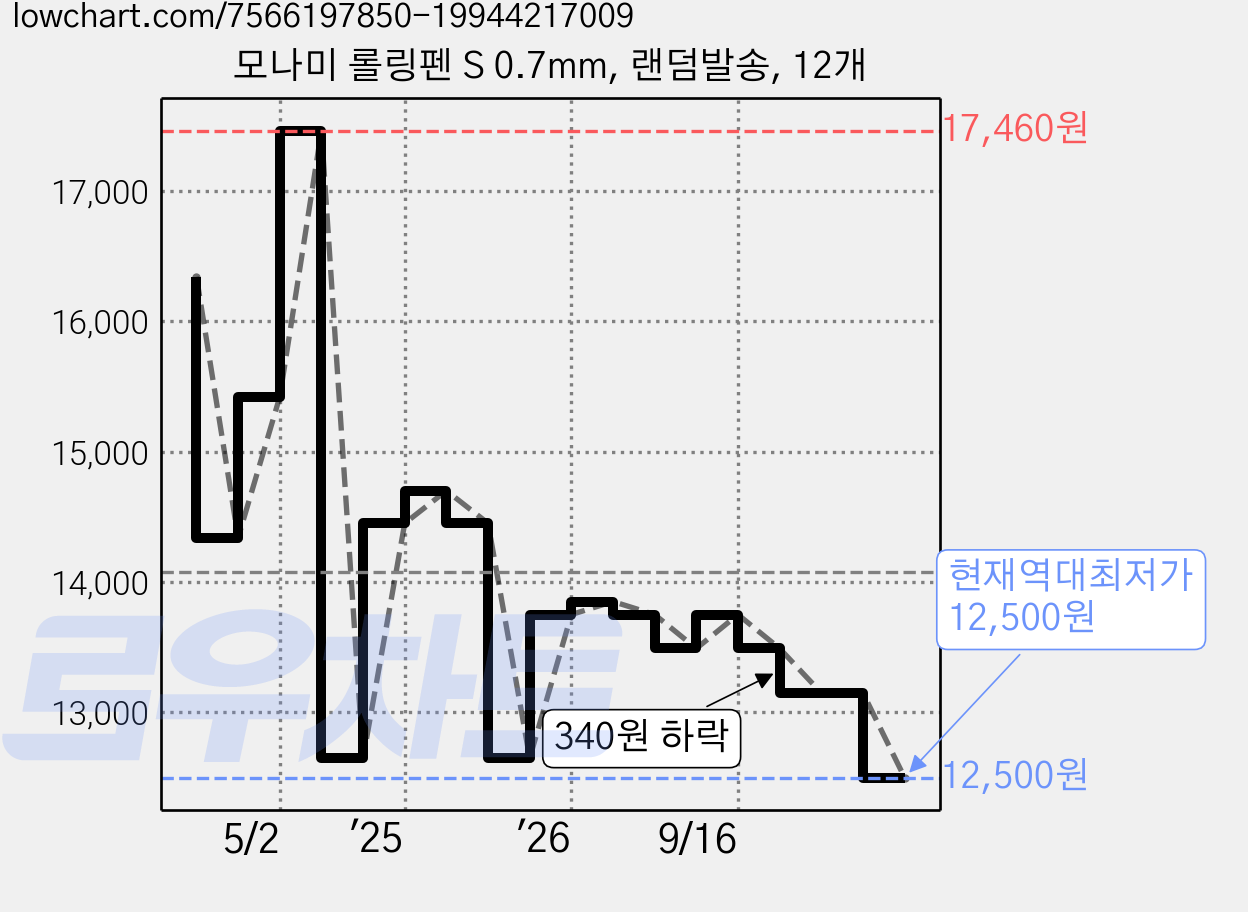 모나미 롤링펜 S 0.7mm, 랜덤발송, 12개 가격 변동 차트, 현재가 12,500원, 역대최저가