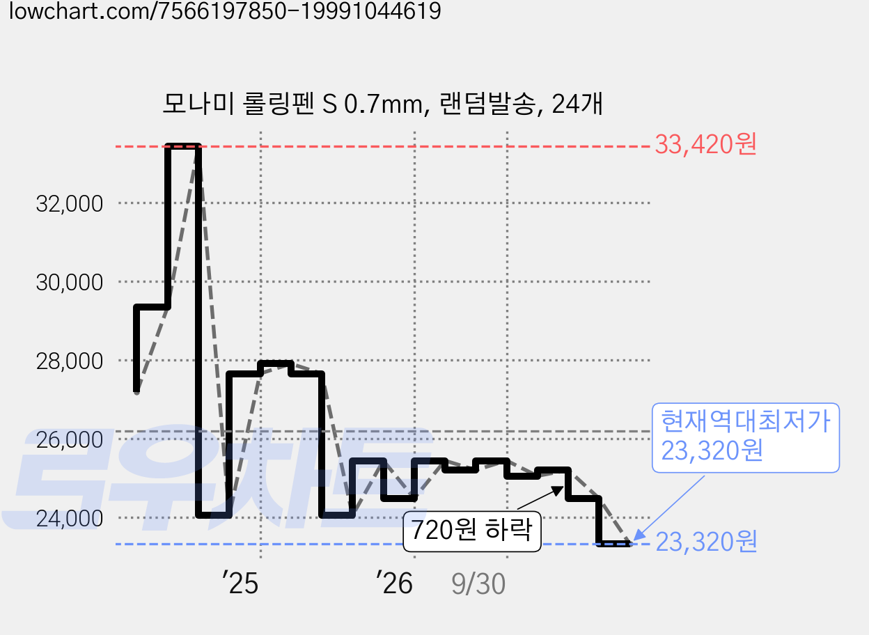 모나미 롤링펜 S 0.7mm, 랜덤발송, 24개 가격 변동 차트, 현재가 23,320원, 역대최저가